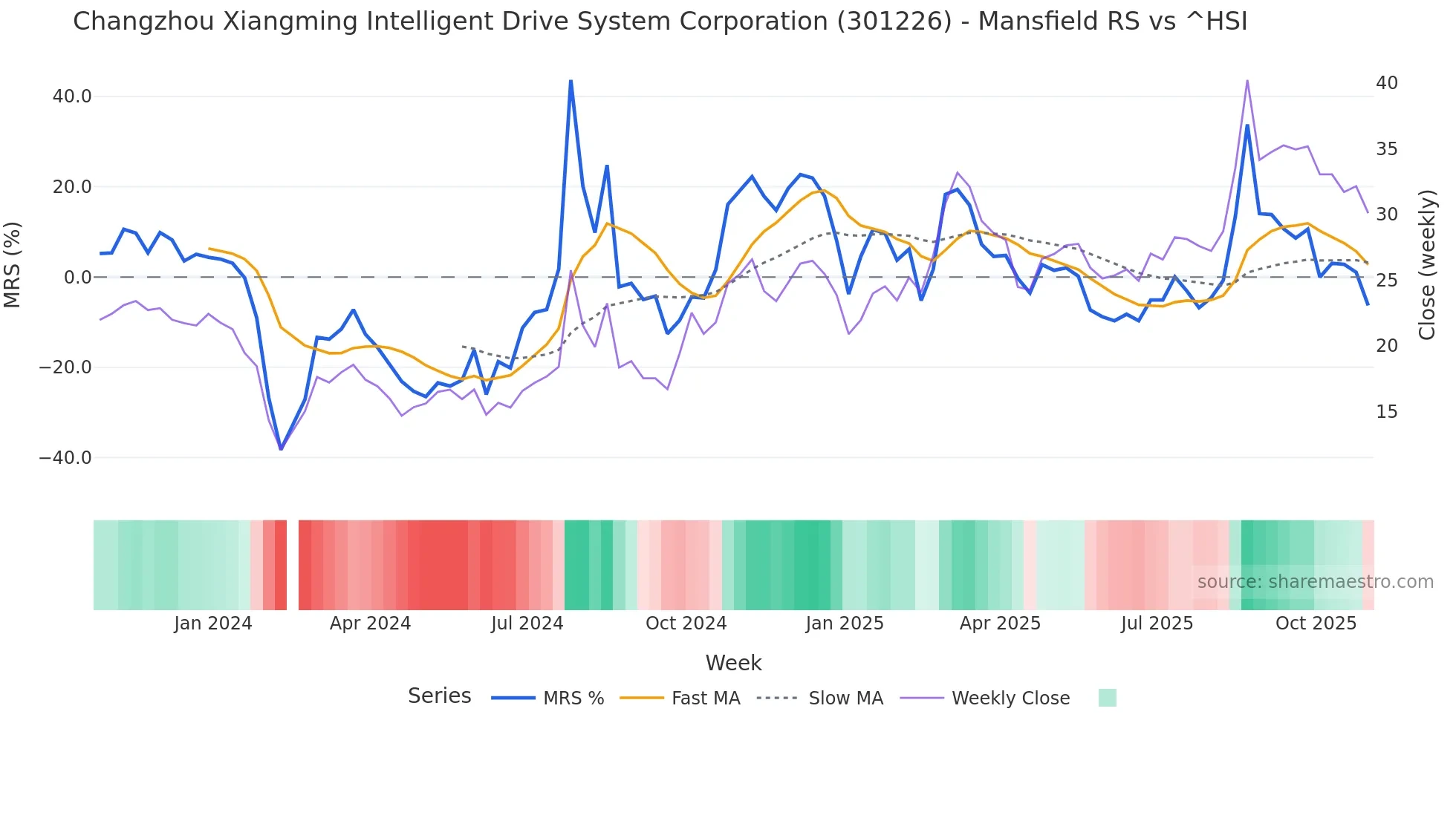 301226 Mansfield Relative Strength chart