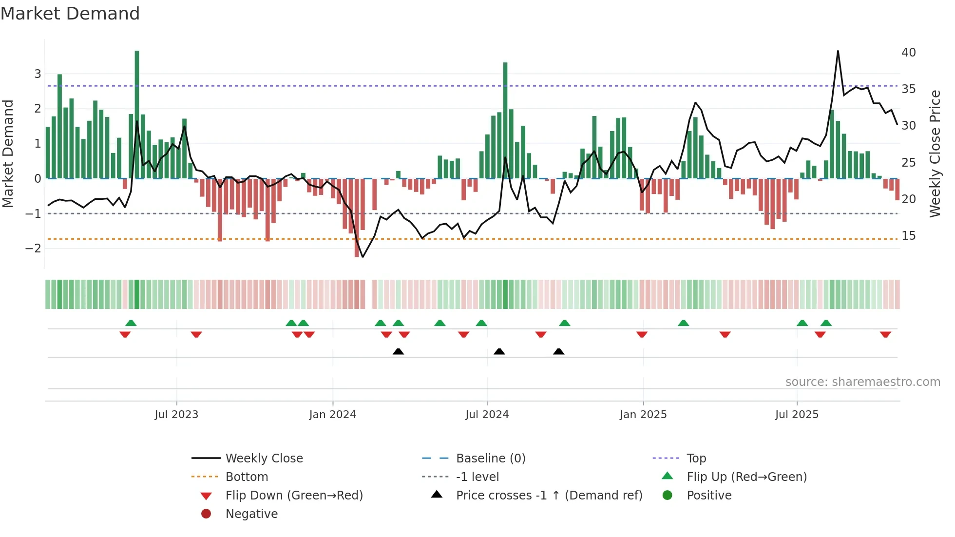 301226 weekly Market Demand chart