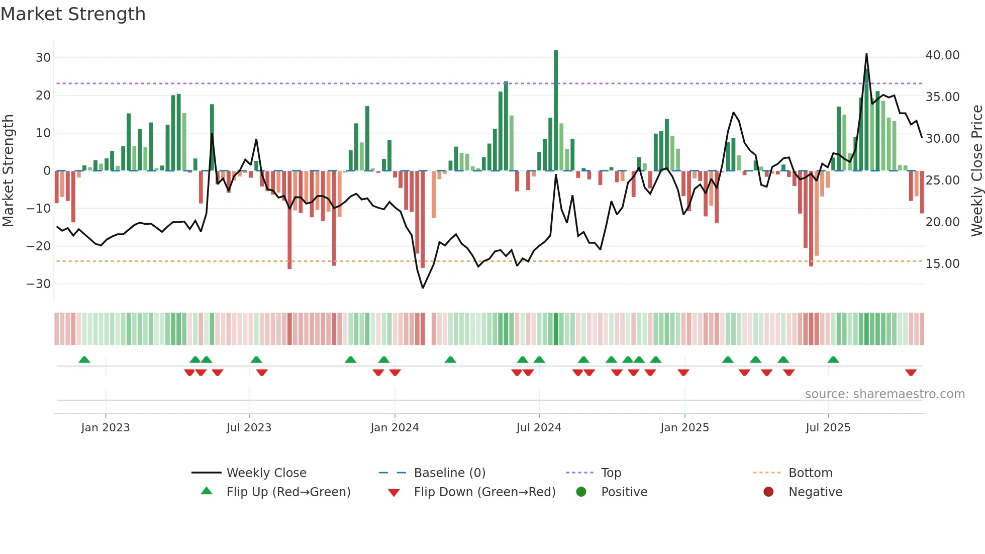 301226 weekly Market Strength chart