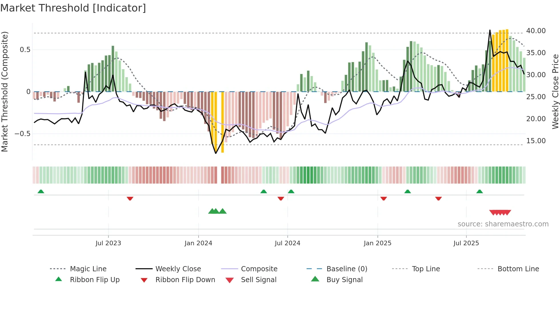 301226 weekly Market Threshold chart