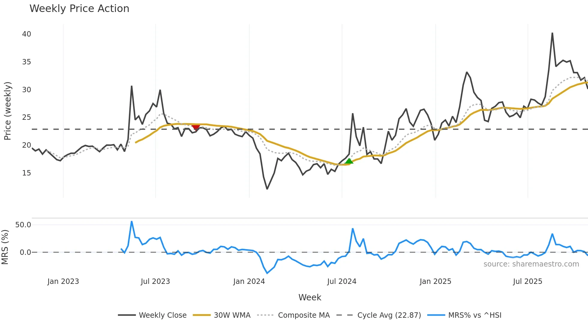 301226 weekly Price Action chart, closing 2025-10-27