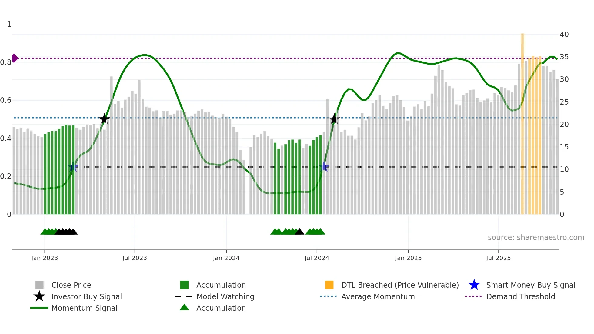 301226 weekly Smart Money chart