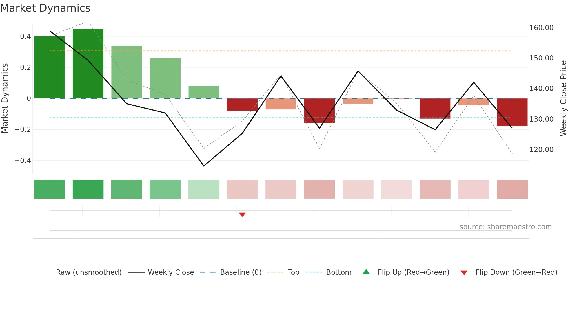 CRCL weekly Market Dynamics chart
