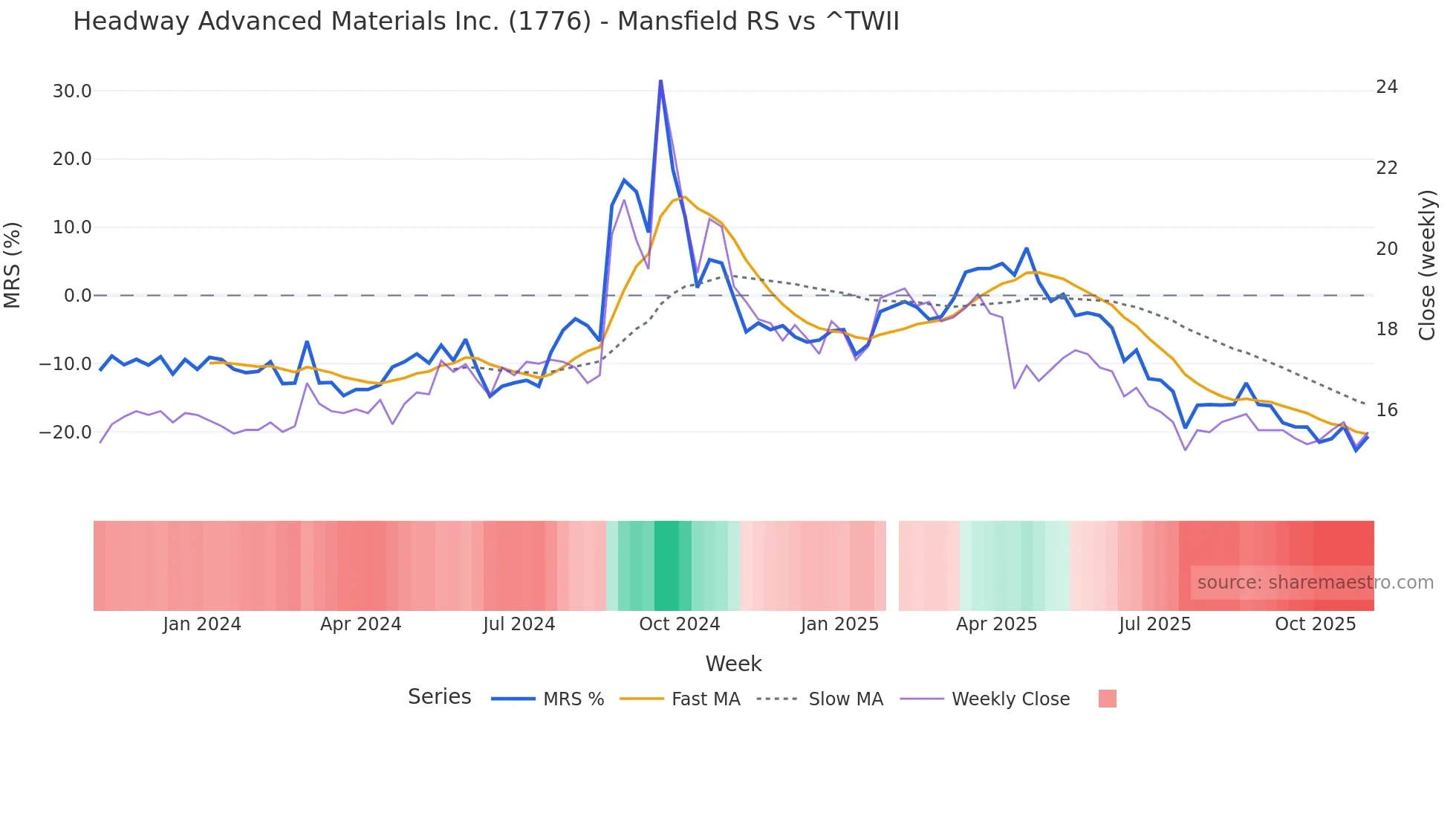 1776 Mansfield Relative Strength chart