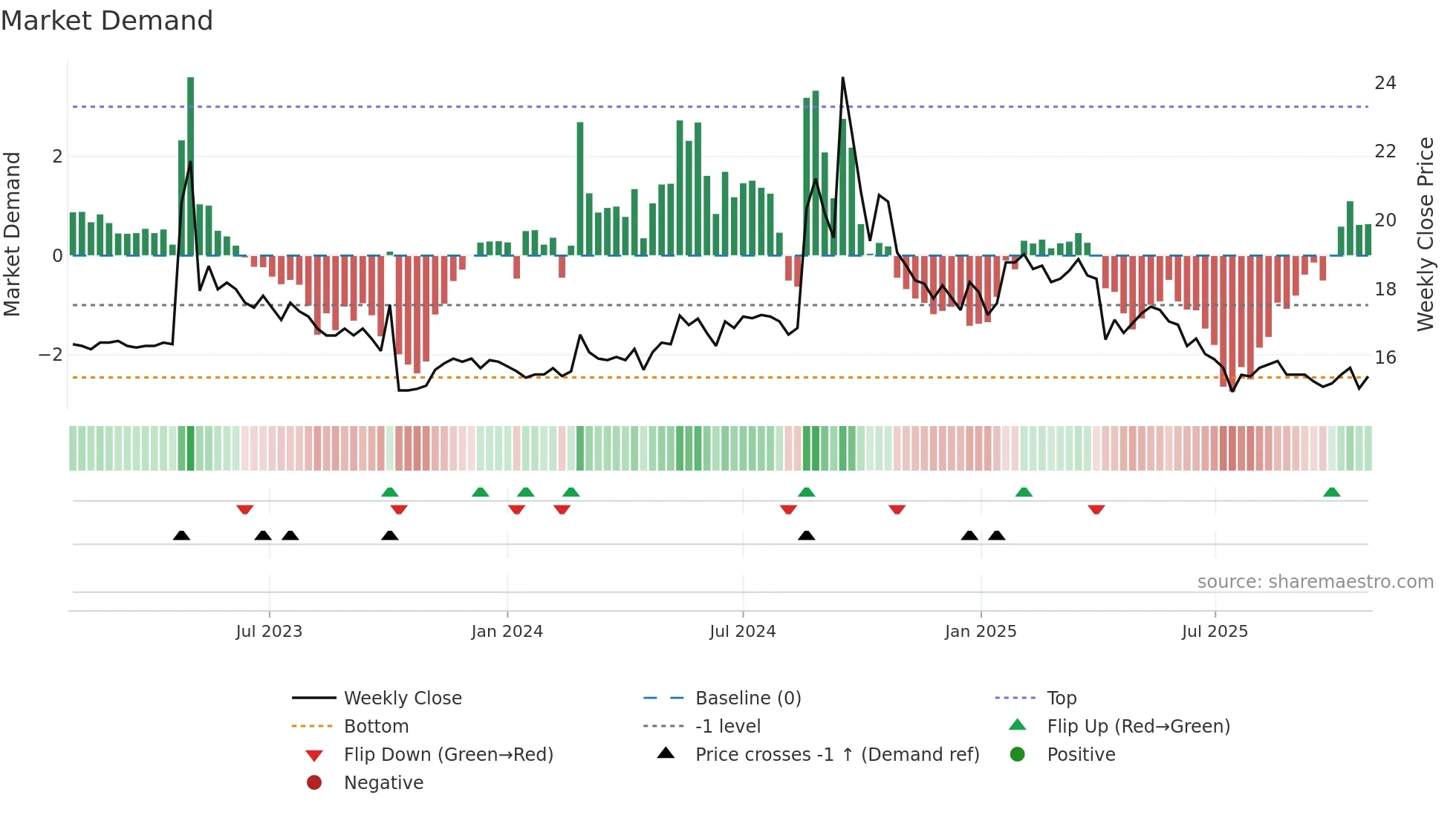 1776 weekly Market Demand chart