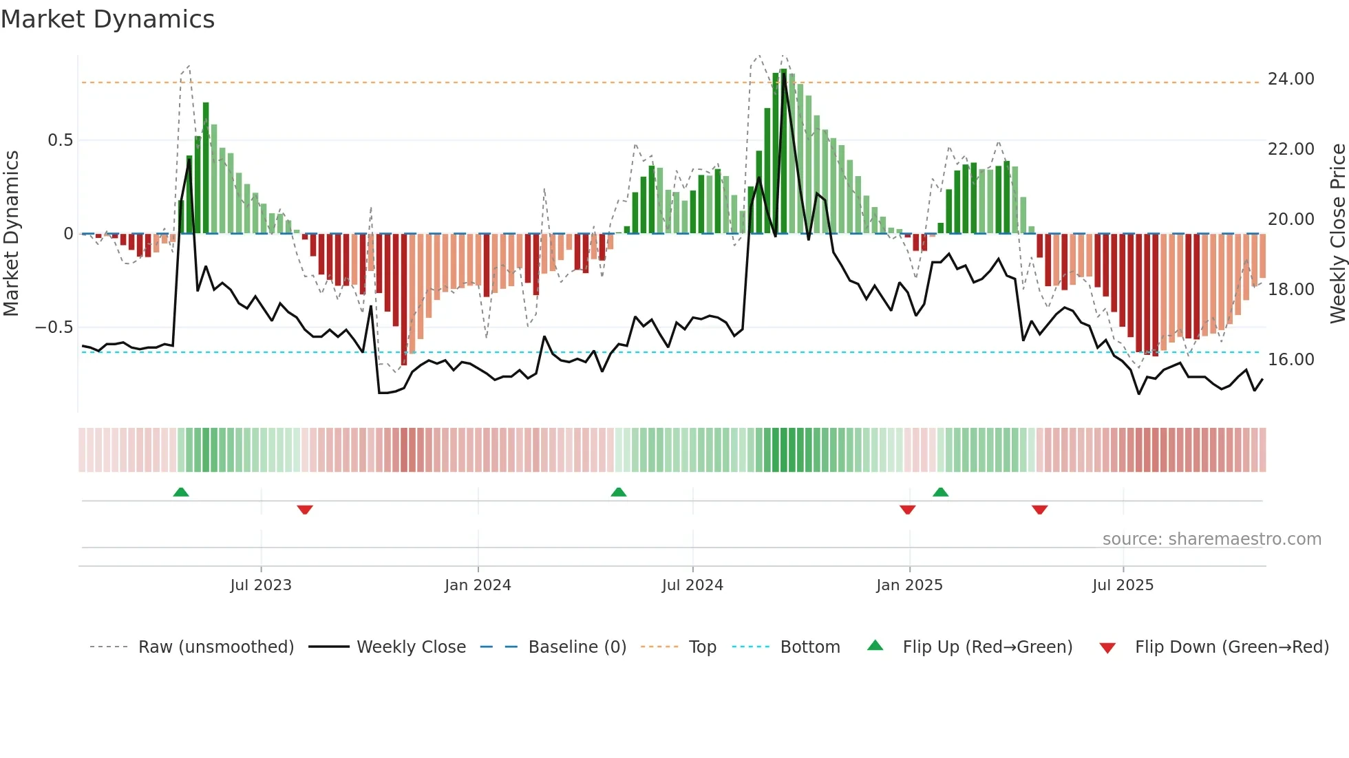 1776 weekly Market Dynamics chart