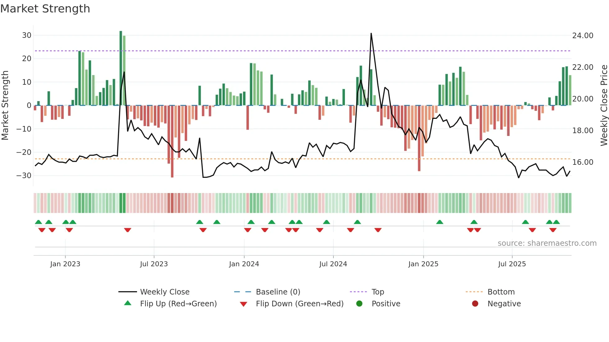 1776 weekly Market Strength chart