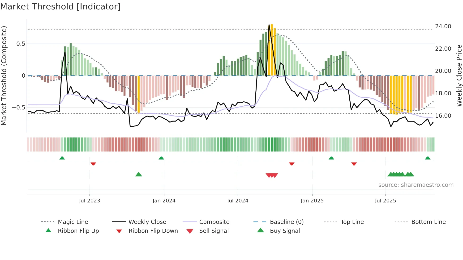 1776 weekly Market Threshold chart