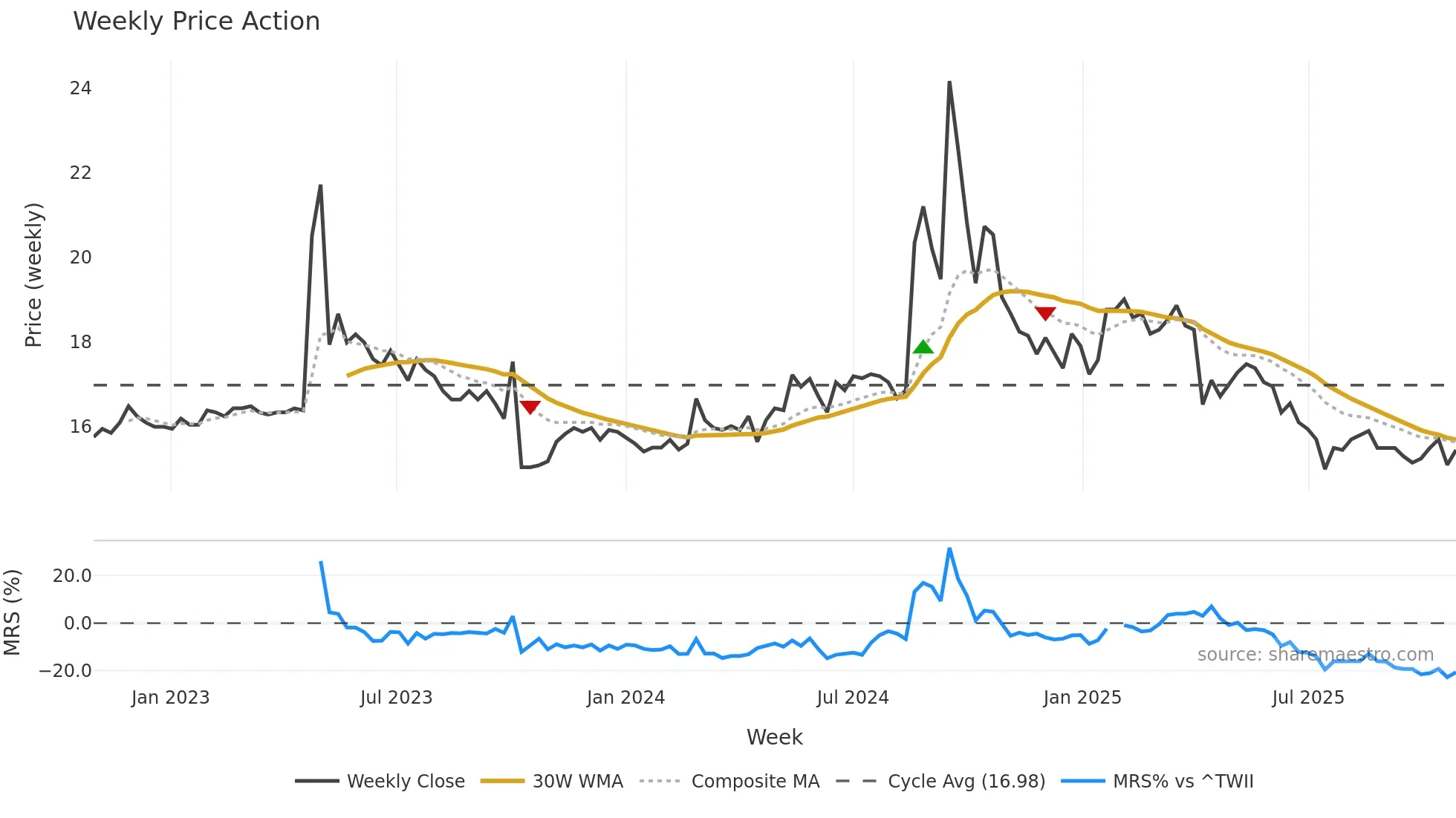 1776 weekly Price Action chart, closing 2025-10-27