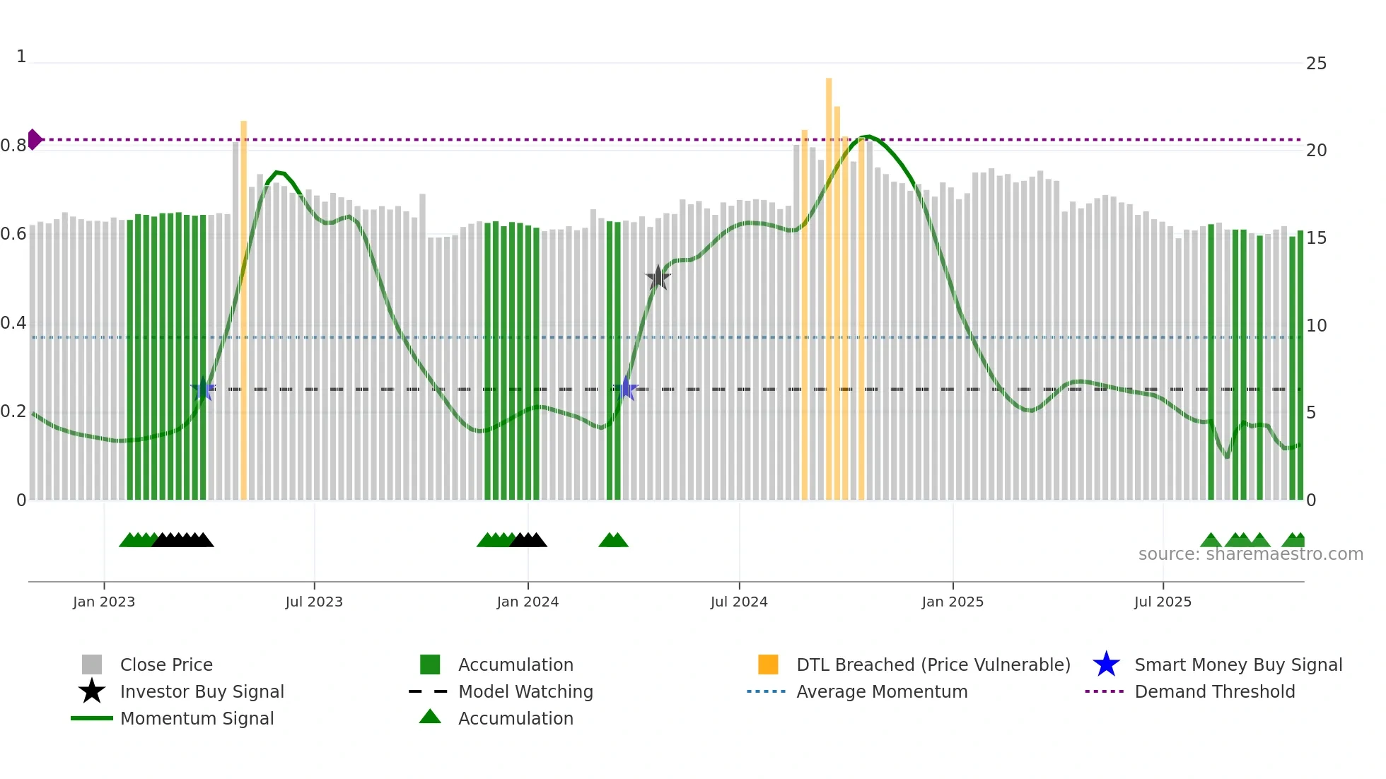1776 weekly Smart Money chart