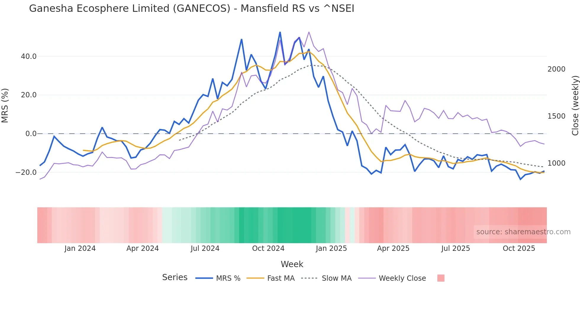 GANECOS Mansfield Relative Strength chart