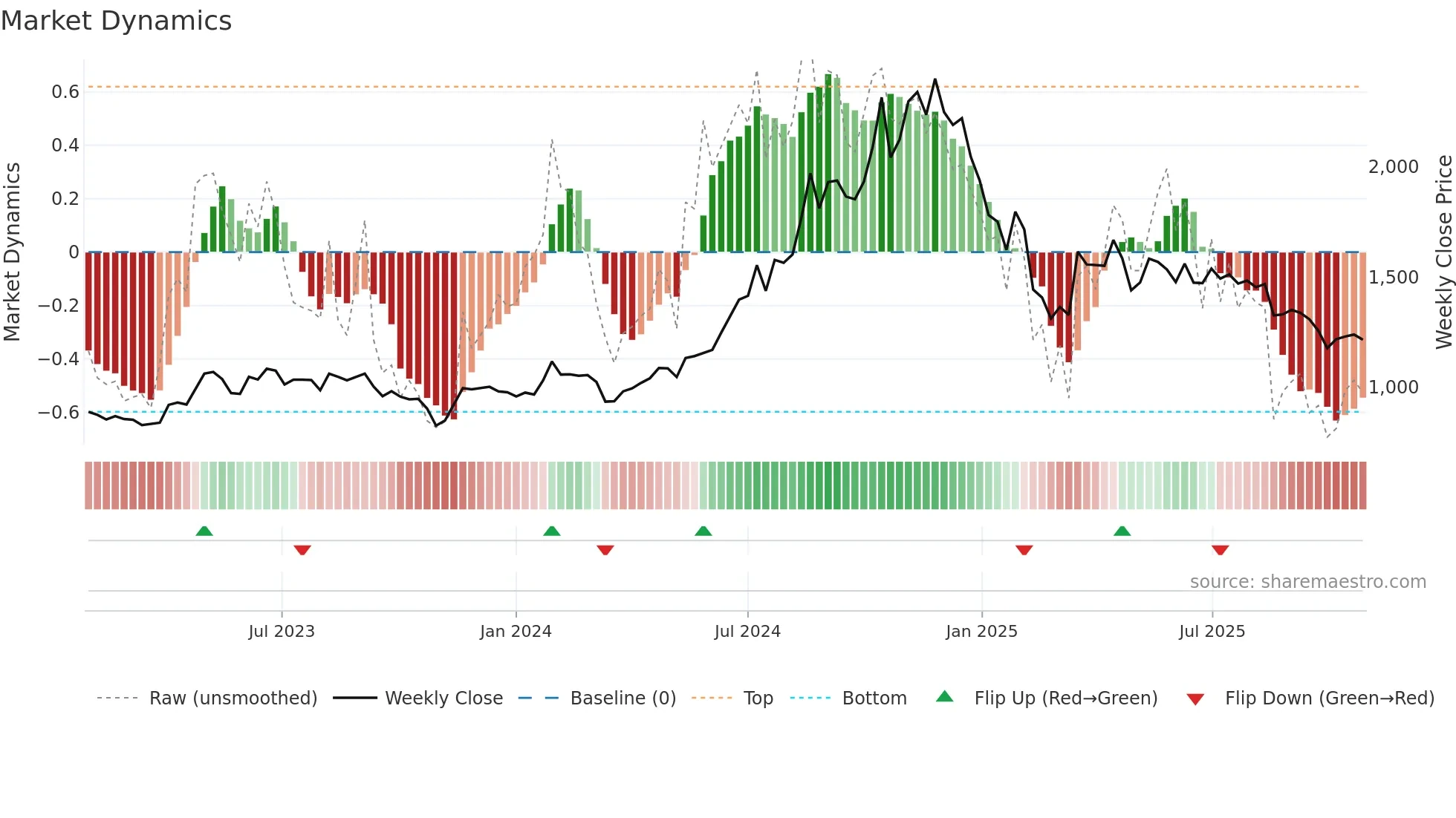 GANECOS weekly Market Dynamics chart