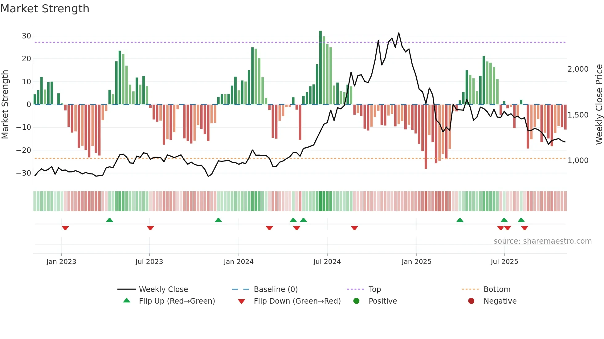 GANECOS weekly Market Strength chart