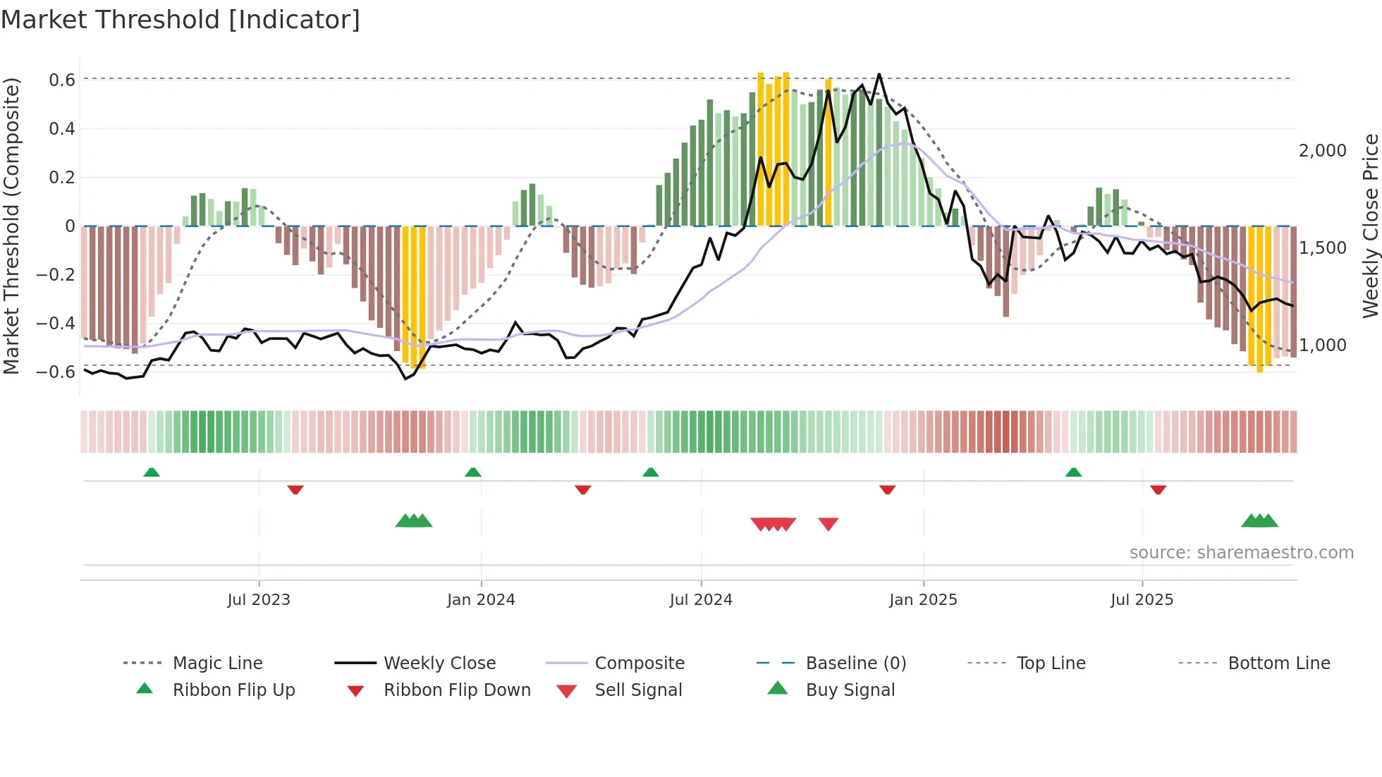 GANECOS weekly Market Threshold chart