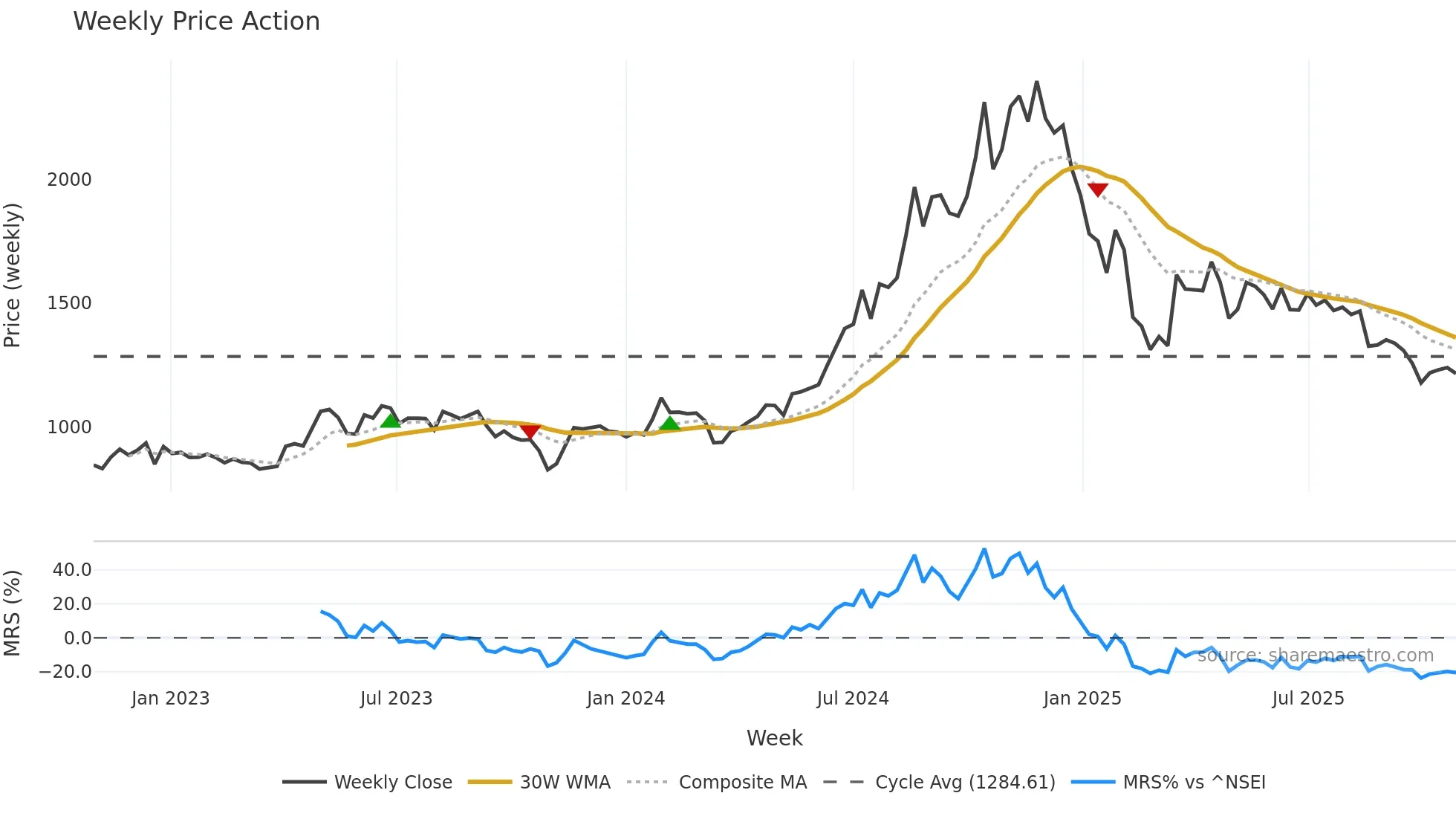 GANECOS weekly Price Action chart, closing 2025-10-27