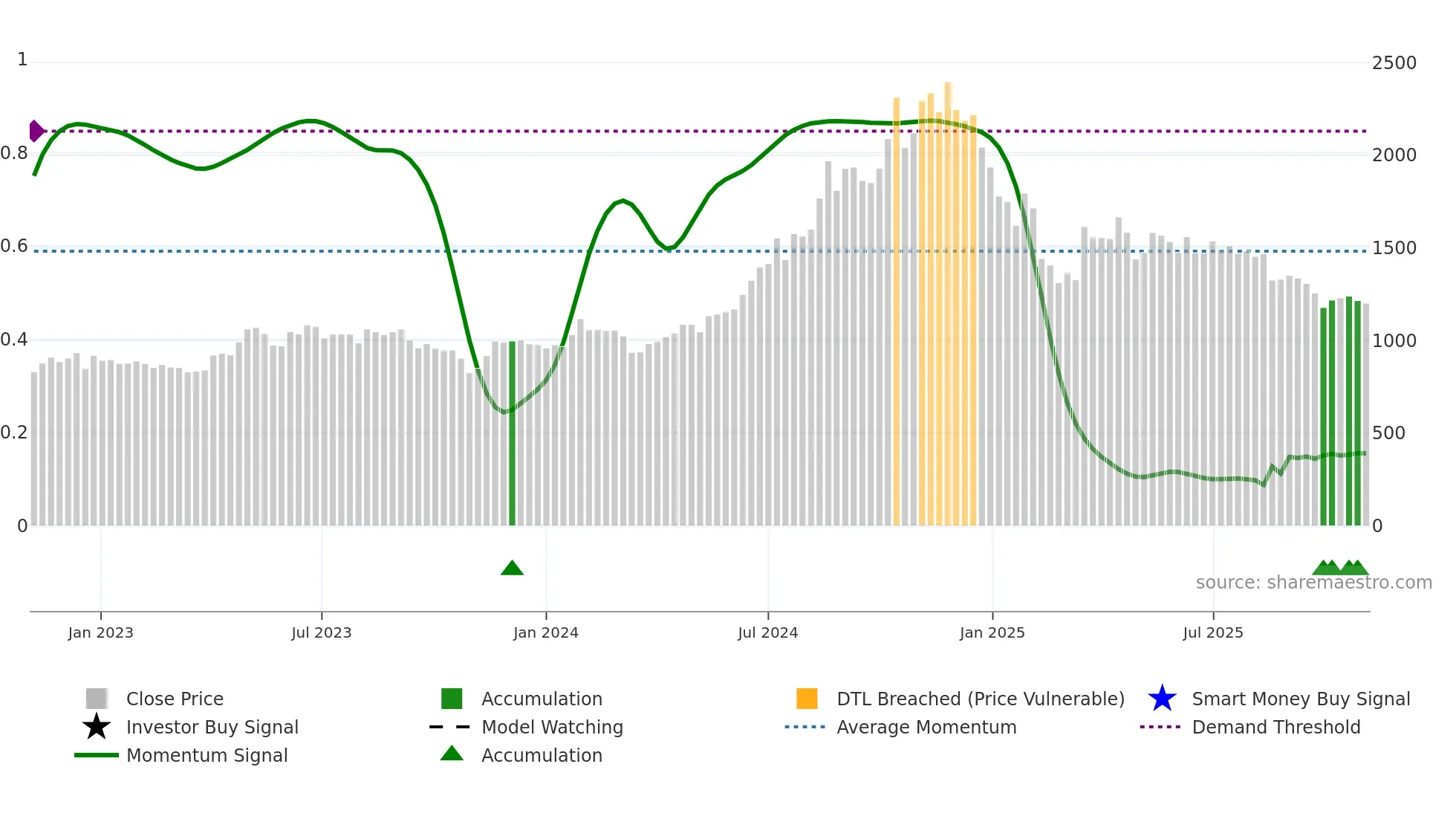 GANECOS weekly Smart Money chart