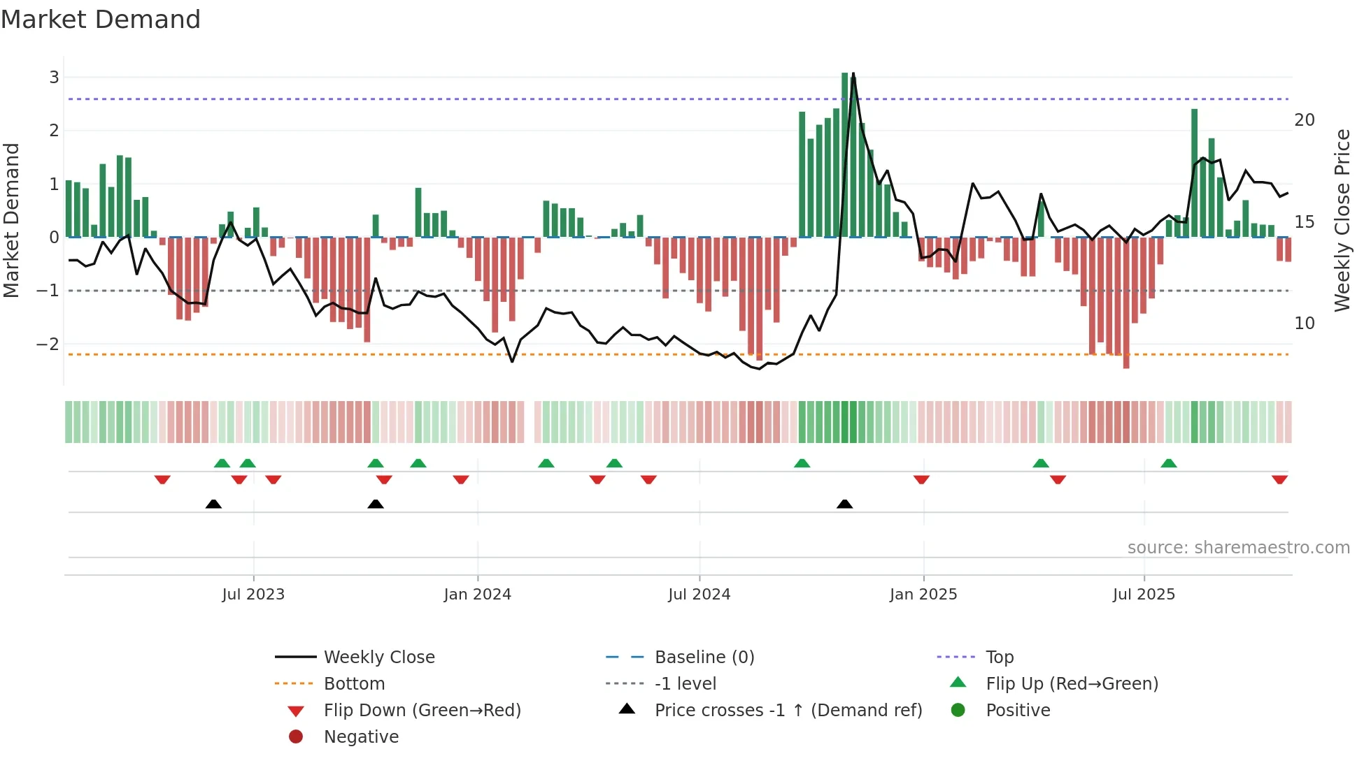 000066 weekly Market Demand chart