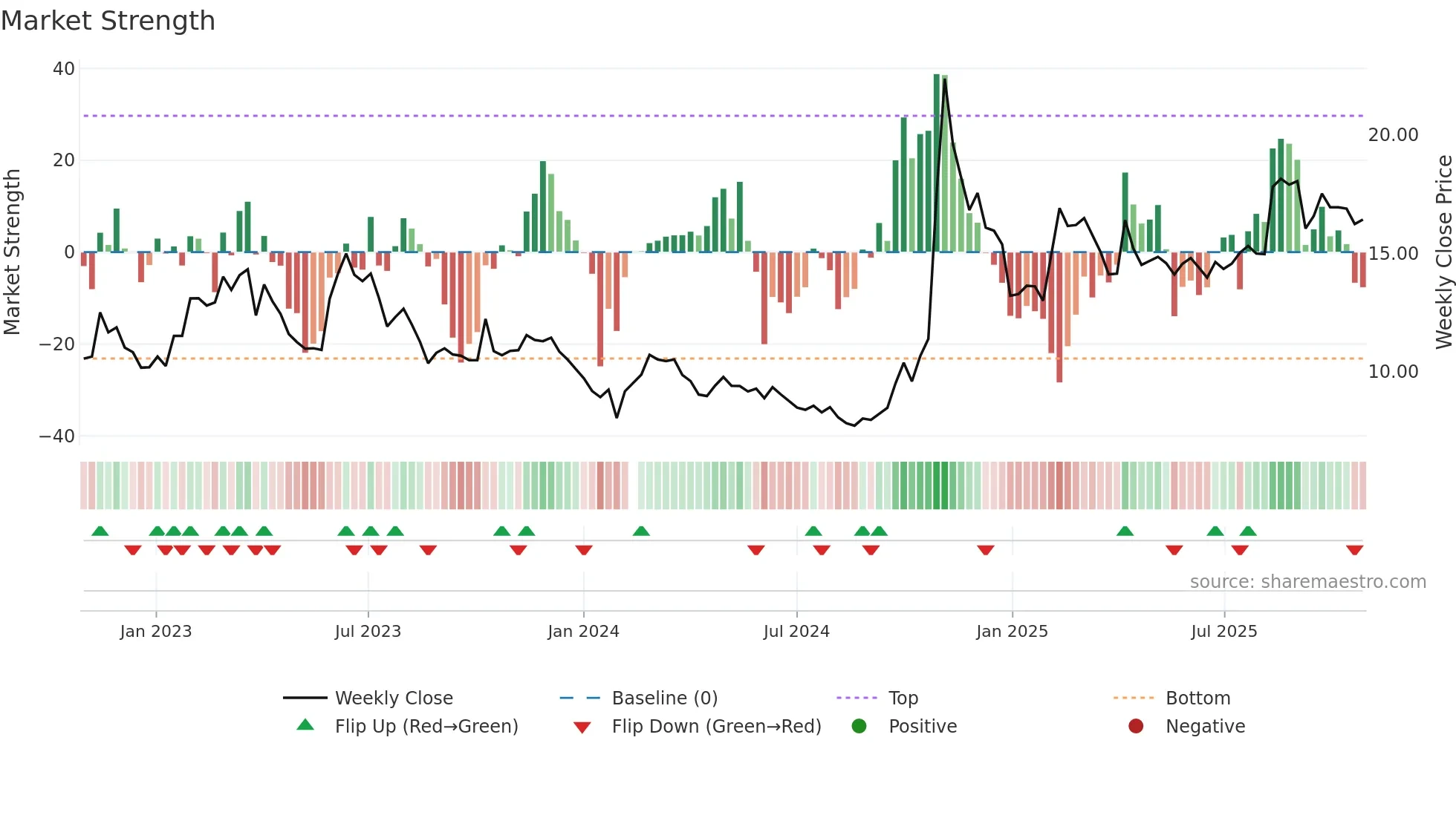 000066 weekly Market Strength chart