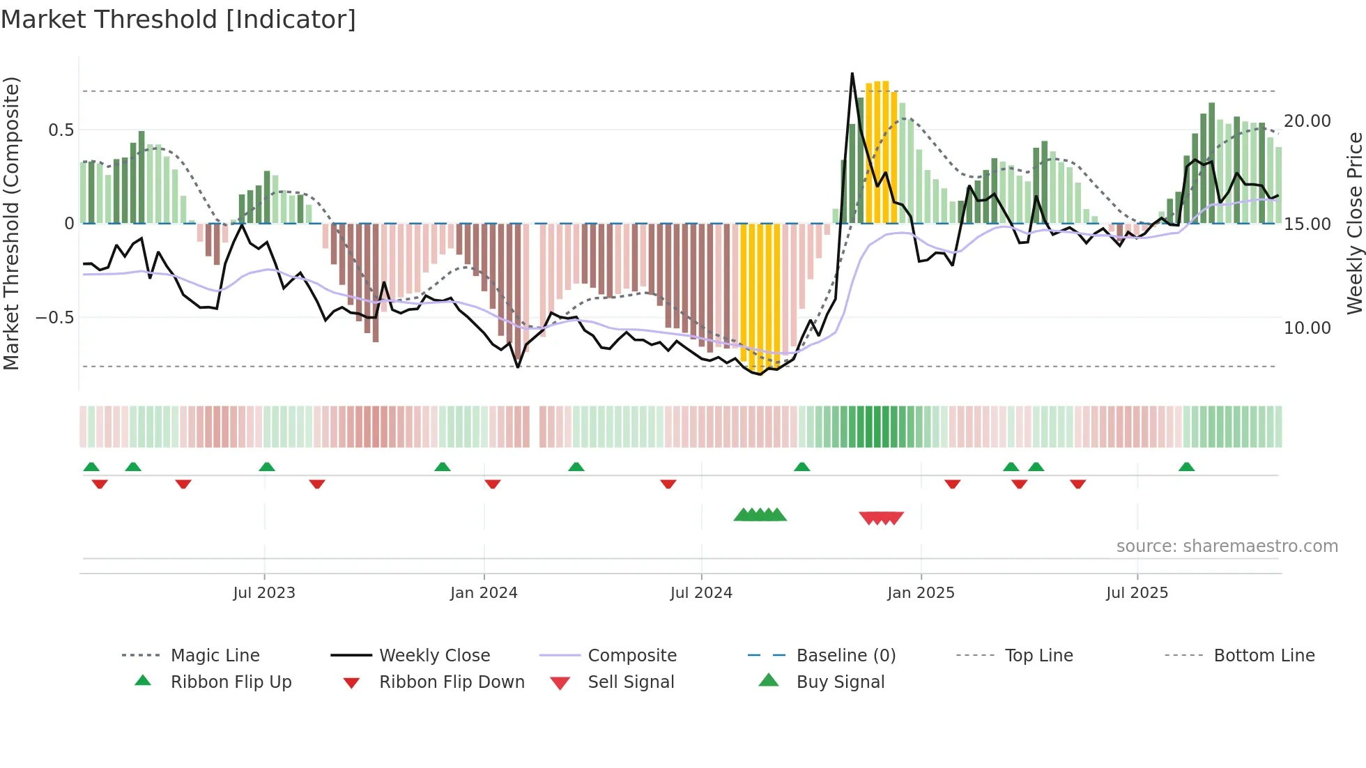 000066 weekly Market Threshold chart