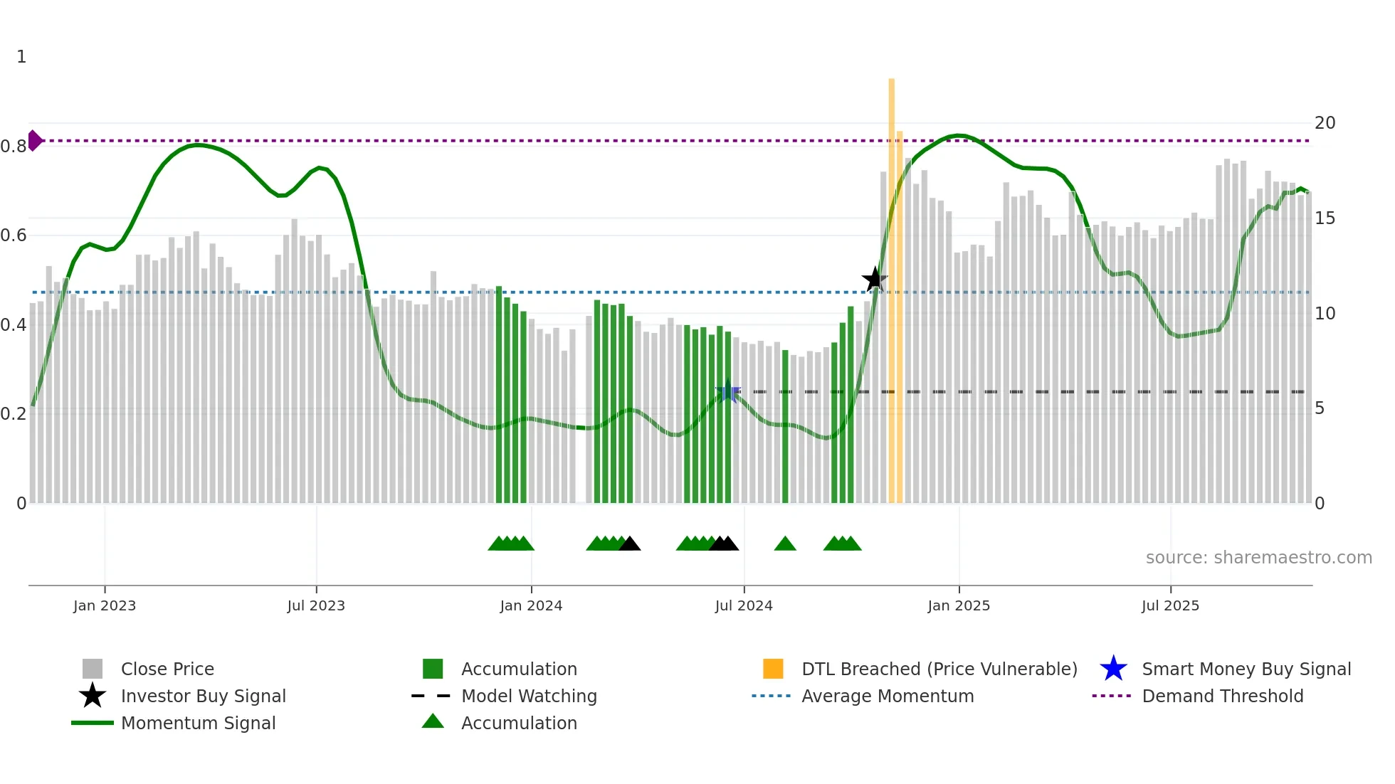 000066 weekly Smart Money chart