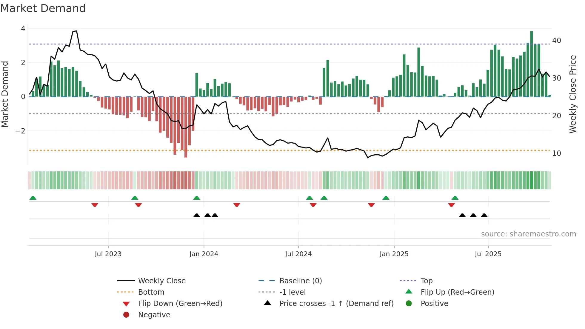 ZAP weekly Market Demand chart
