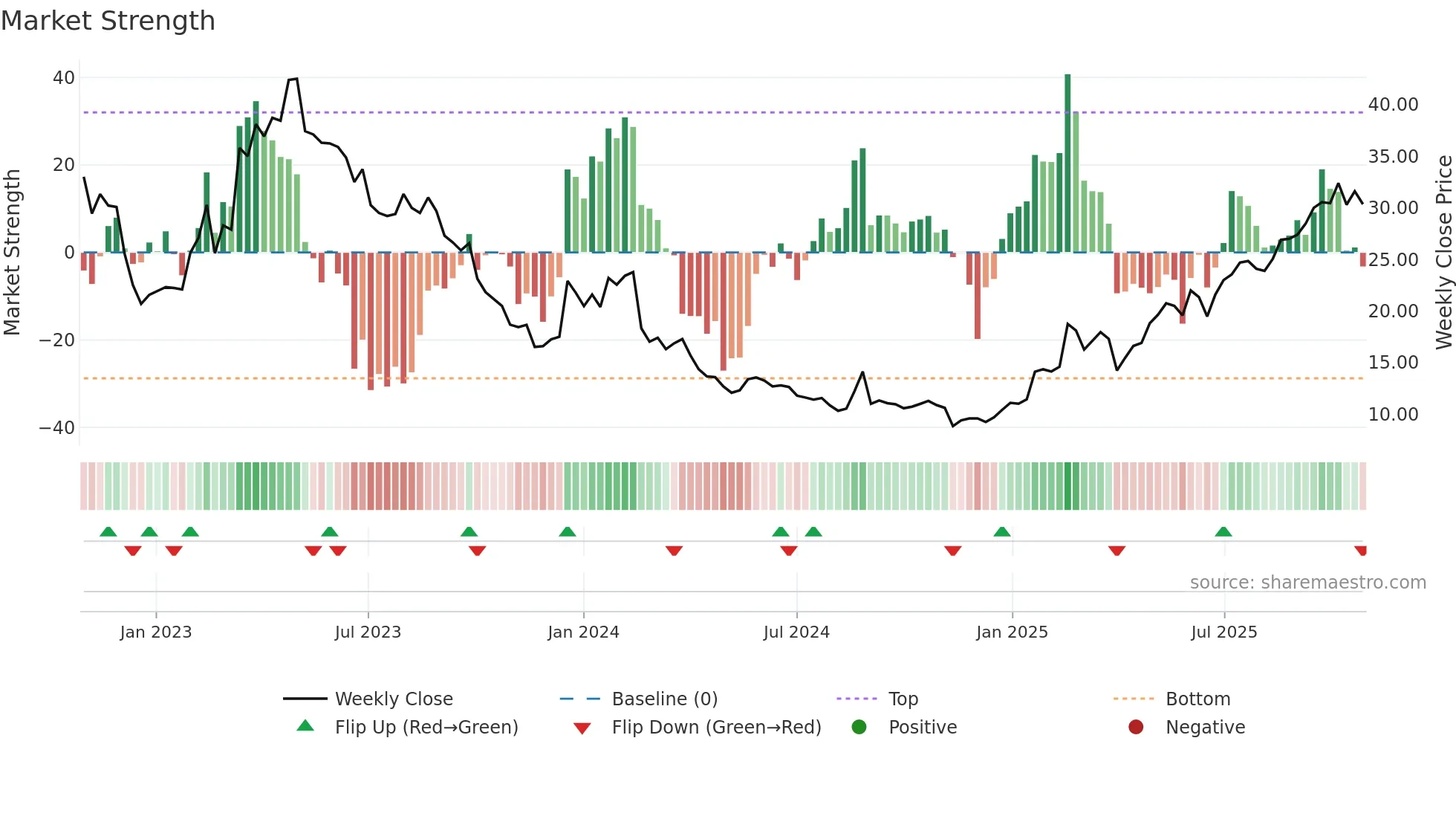 ZAP weekly Market Strength chart