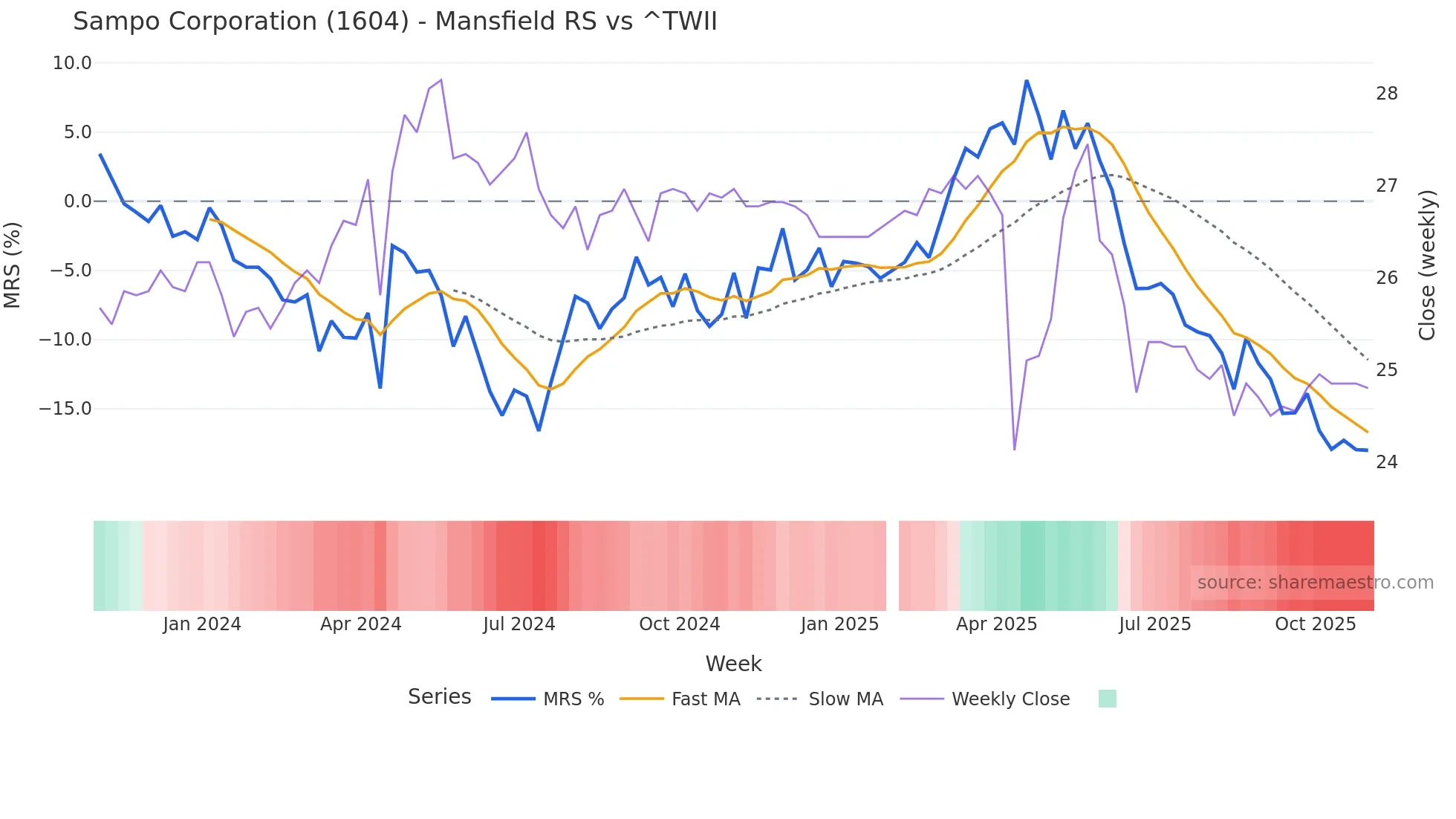 1604 Mansfield Relative Strength chart