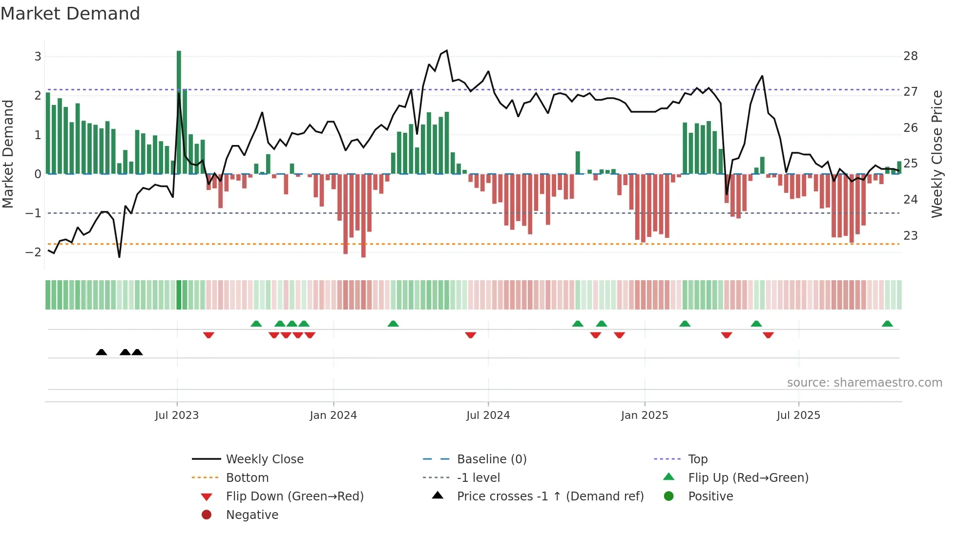 1604 weekly Market Demand chart