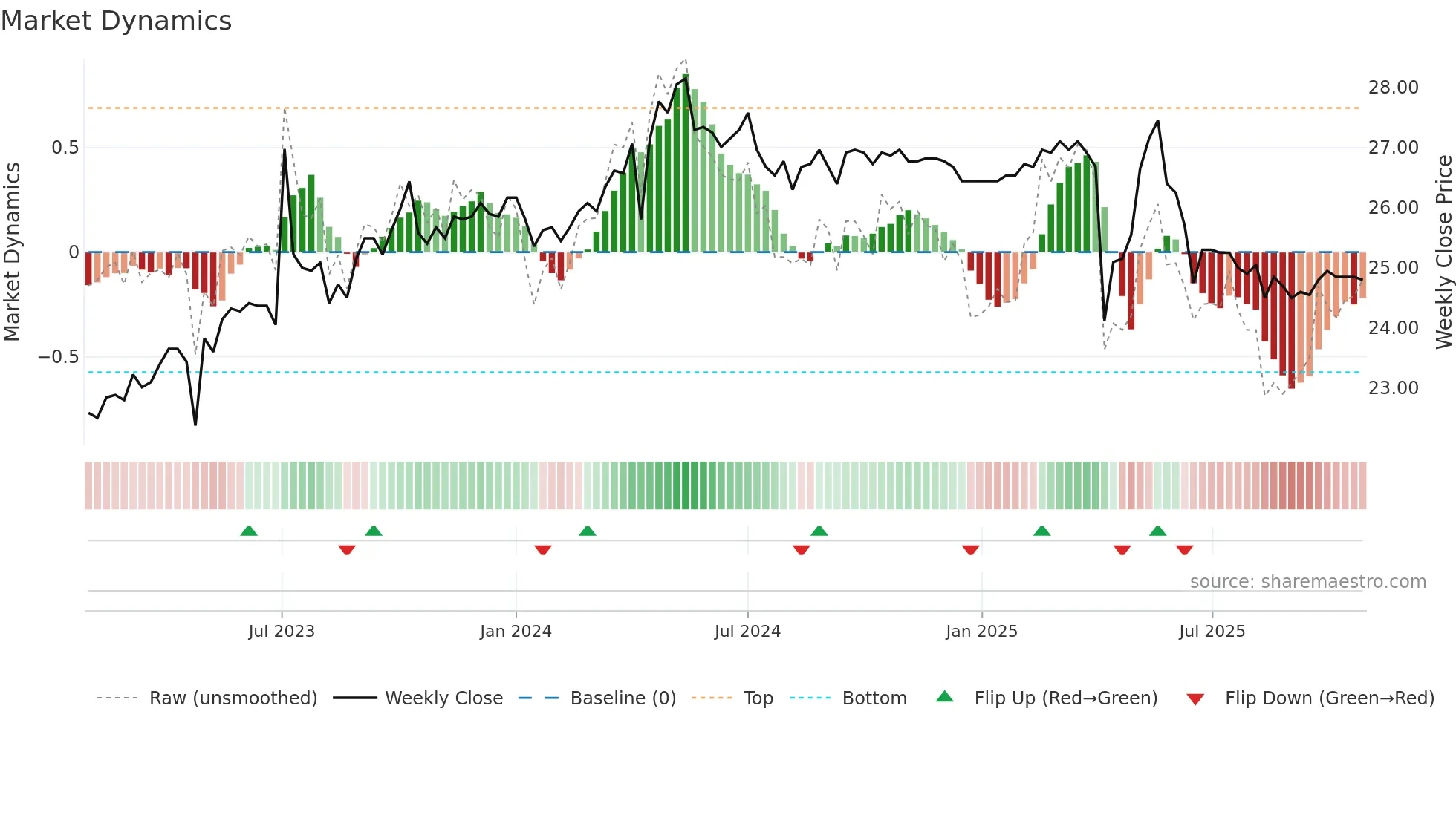 1604 weekly Market Dynamics chart
