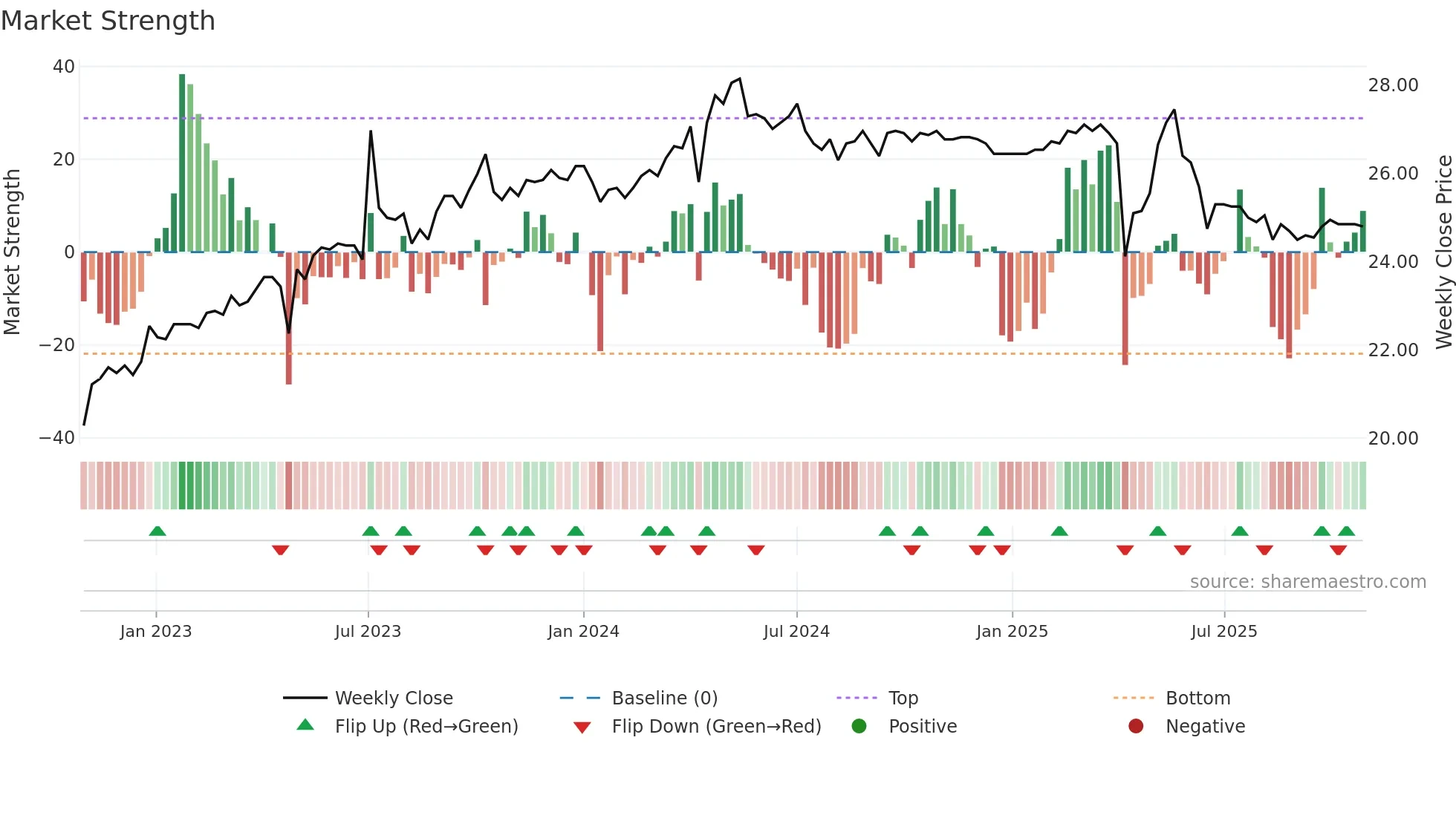 1604 weekly Market Strength chart