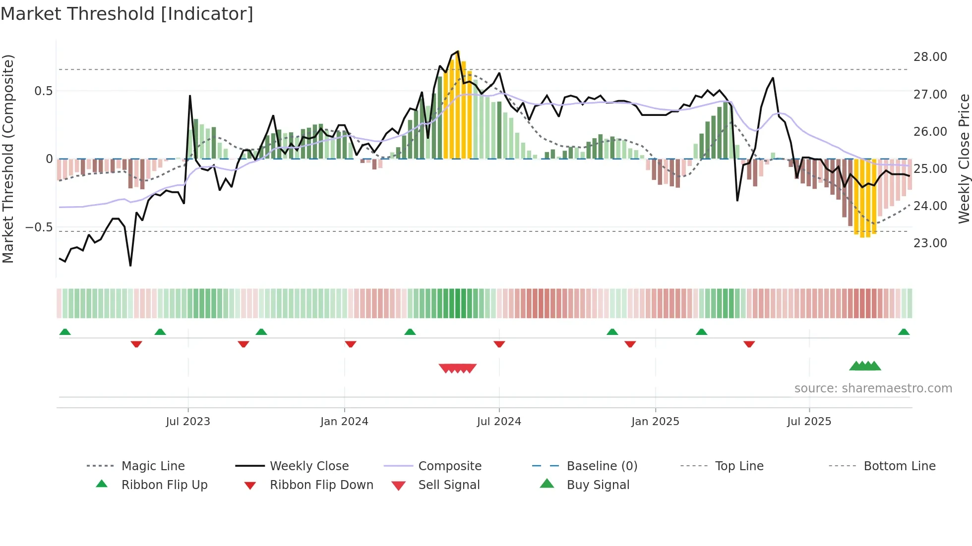 1604 weekly Market Threshold chart