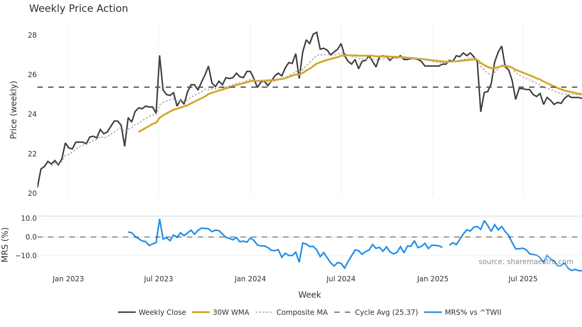 1604 weekly Price Action chart, closing 2025-10-27