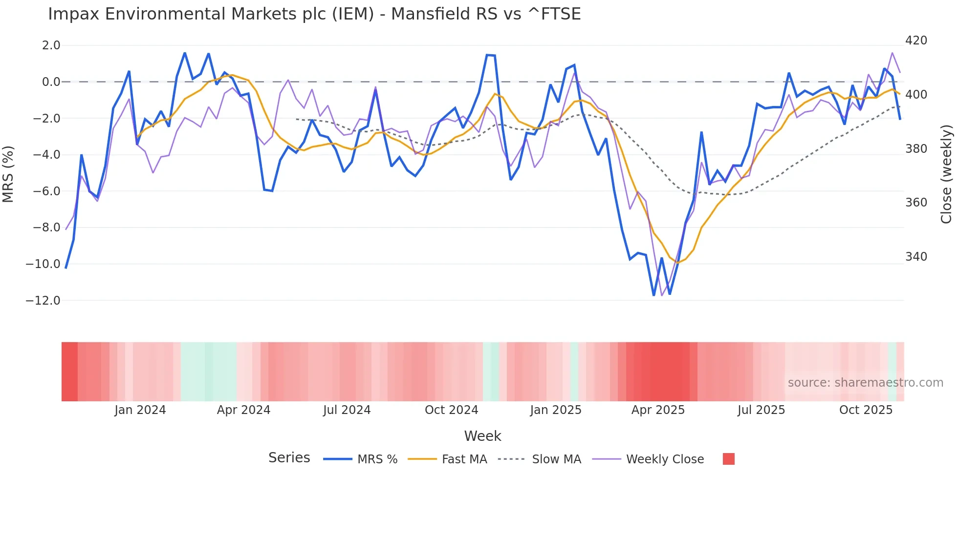 IEM Mansfield Relative Strength chart