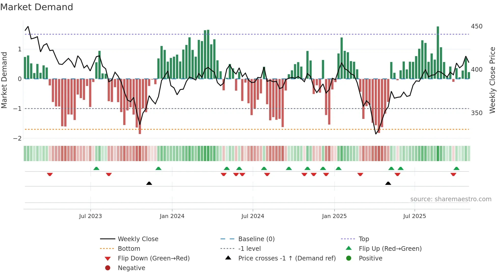 IEM weekly Market Demand chart