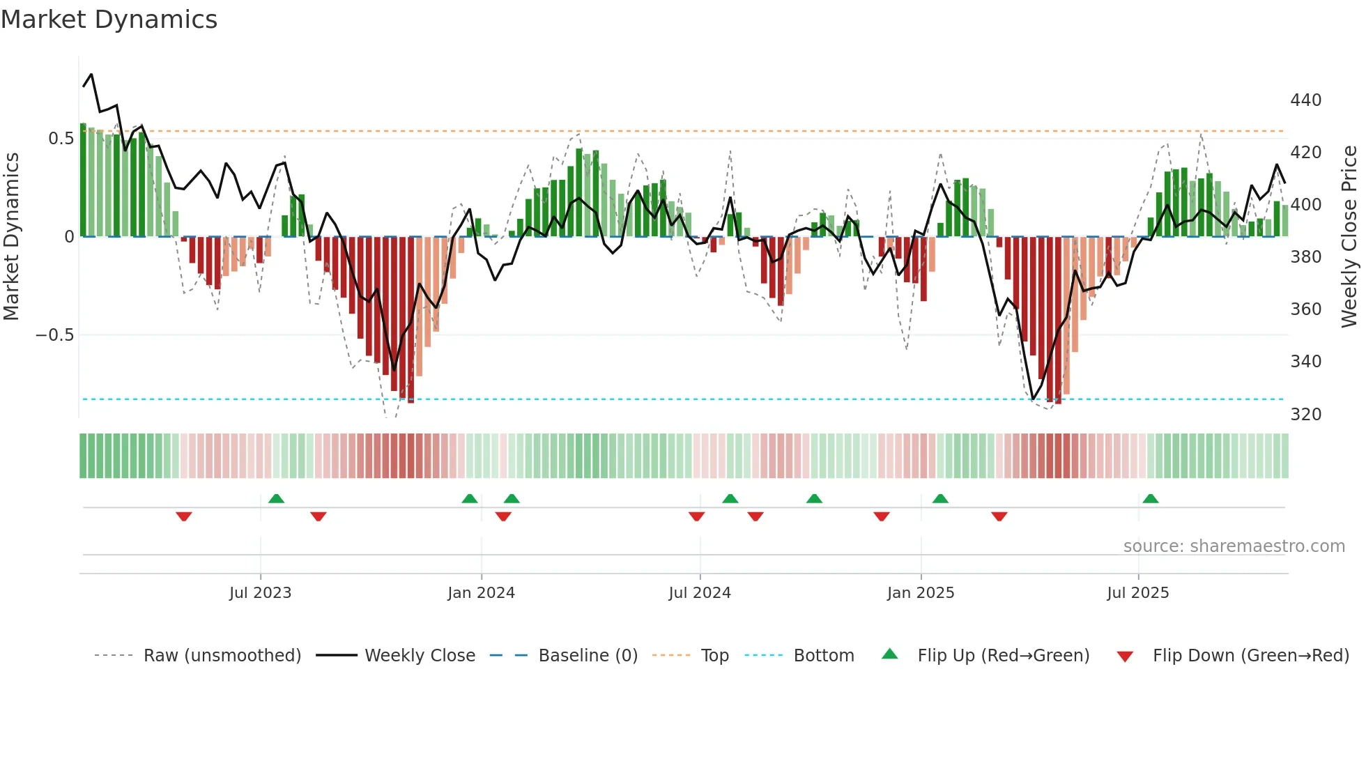 IEM weekly Market Dynamics chart