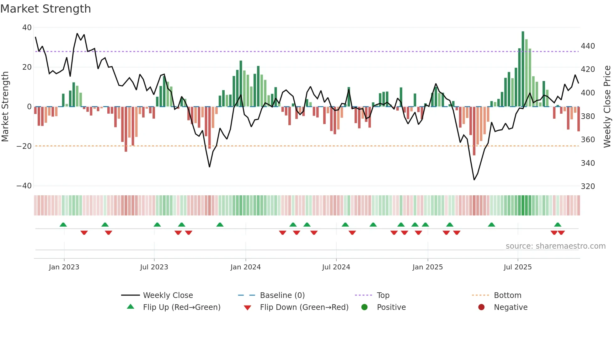 IEM weekly Market Strength chart
