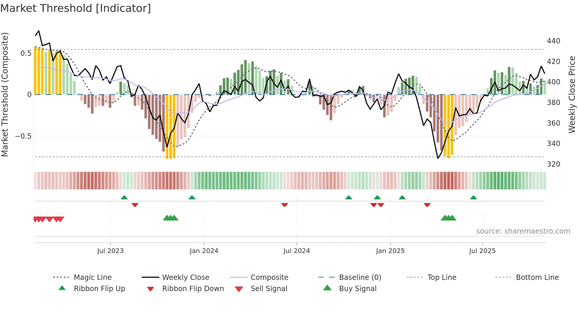 IEM weekly Market Threshold chart