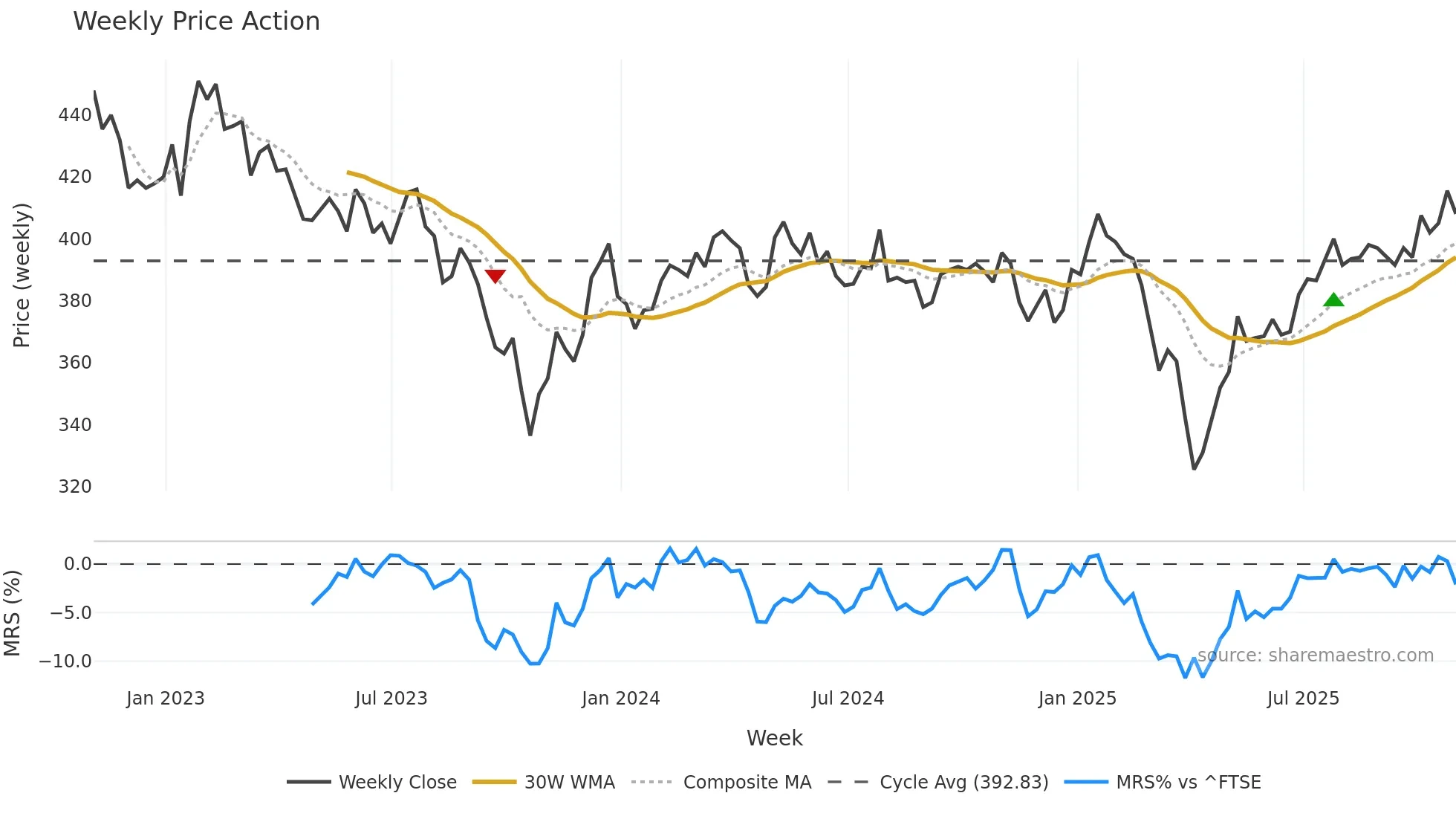 IEM weekly Price Action chart, closing 2025-10-24