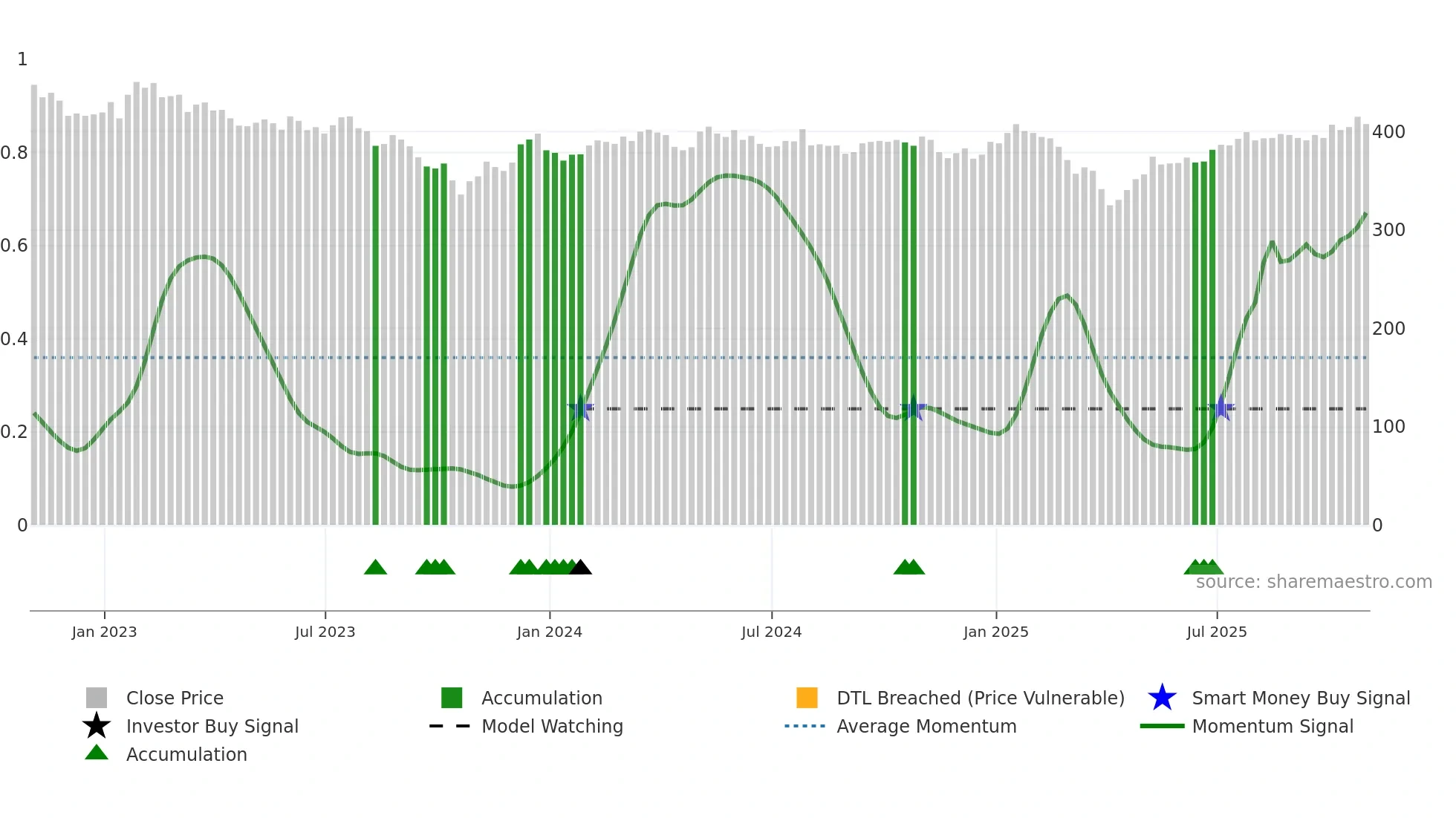 IEM weekly Smart Money chart