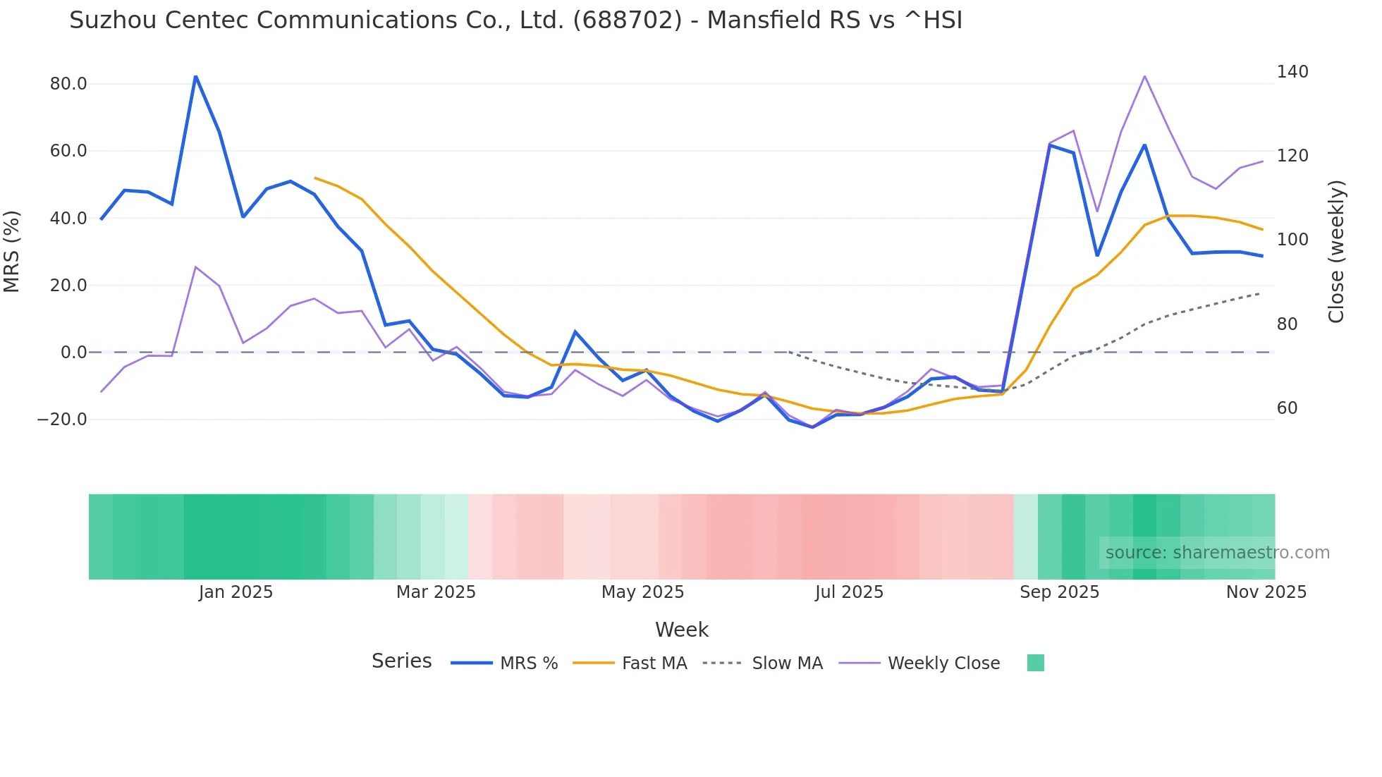 688702 Mansfield Relative Strength chart