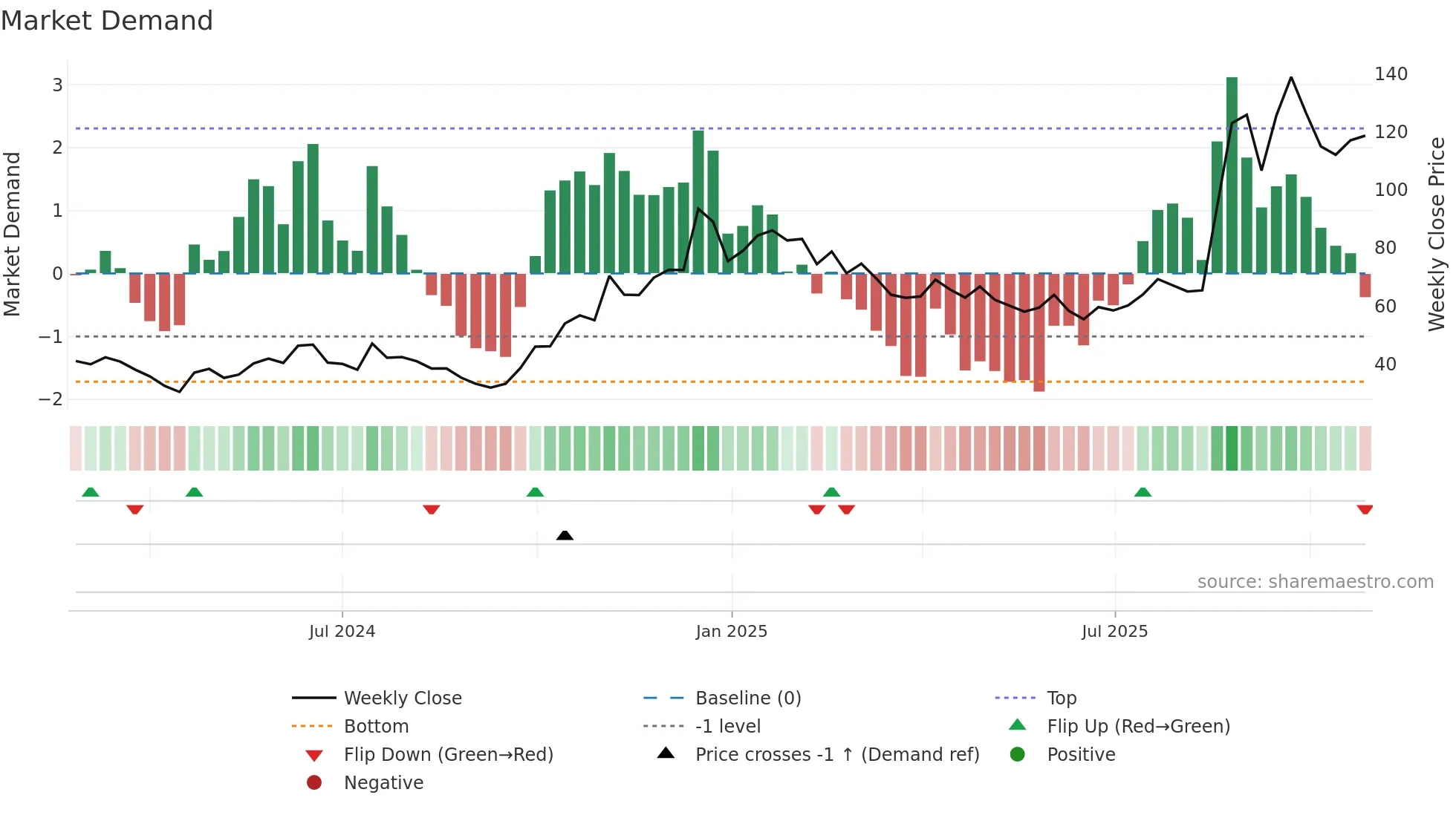 688702 weekly Market Demand chart