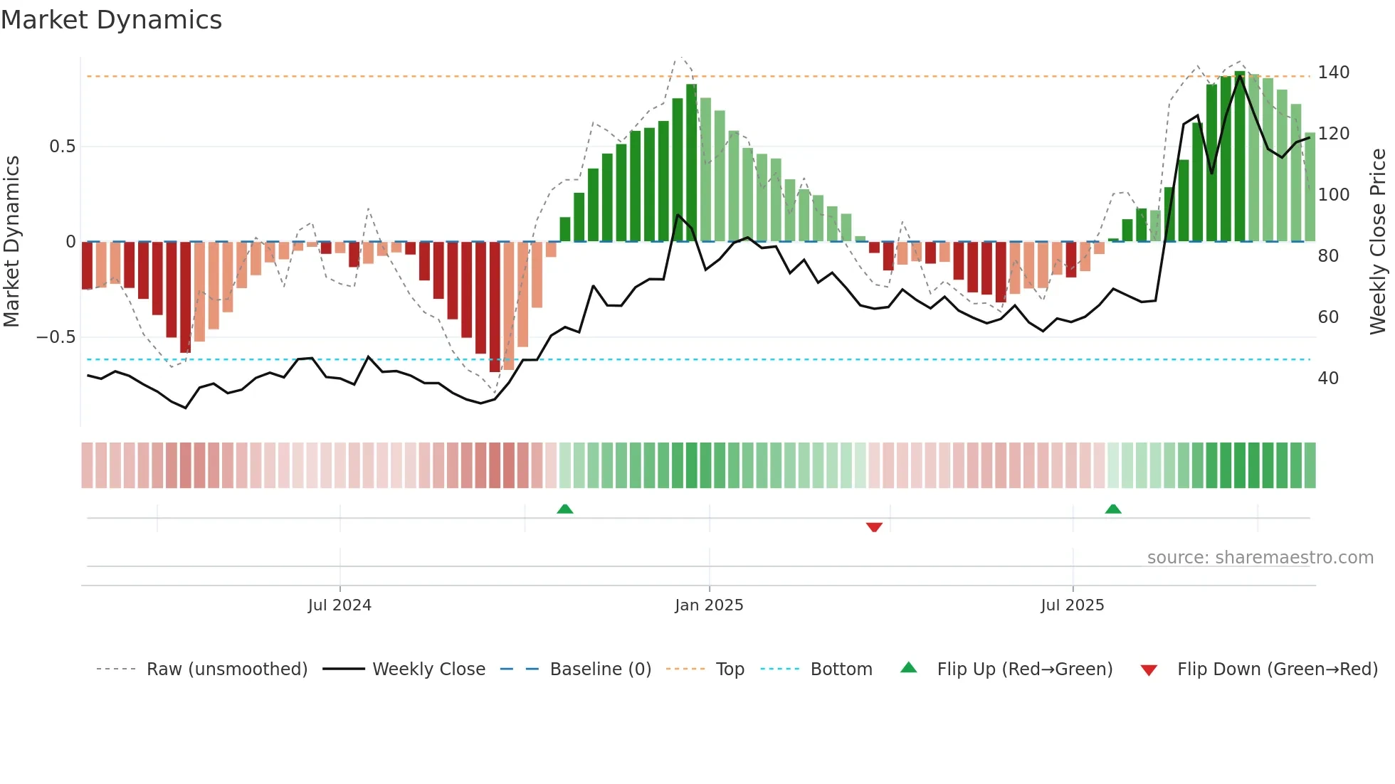 688702 weekly Market Dynamics chart