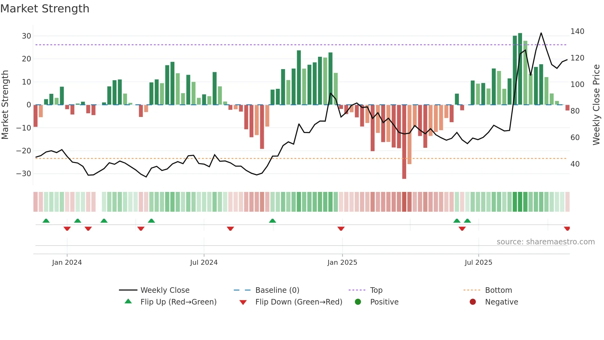 688702 weekly Market Strength chart