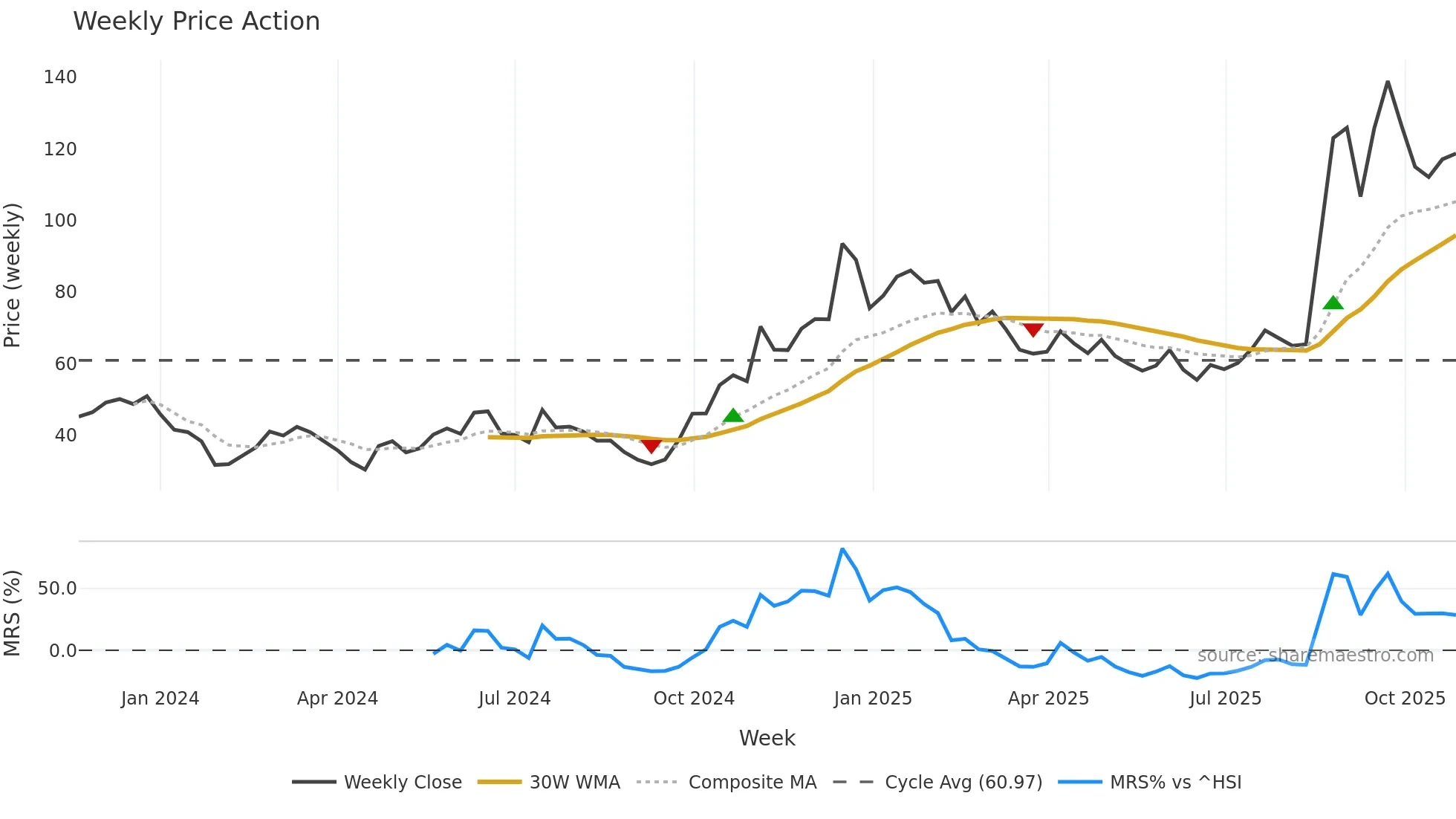 688702 weekly Price Action chart, closing 2025-10-27