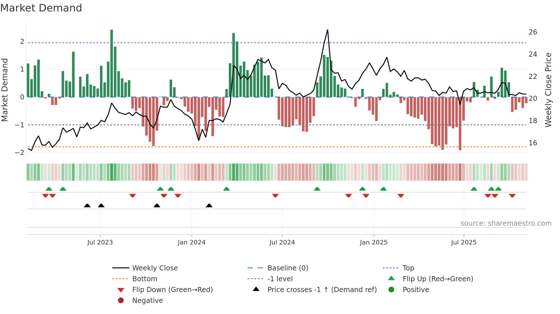 600007 weekly Market Demand chart