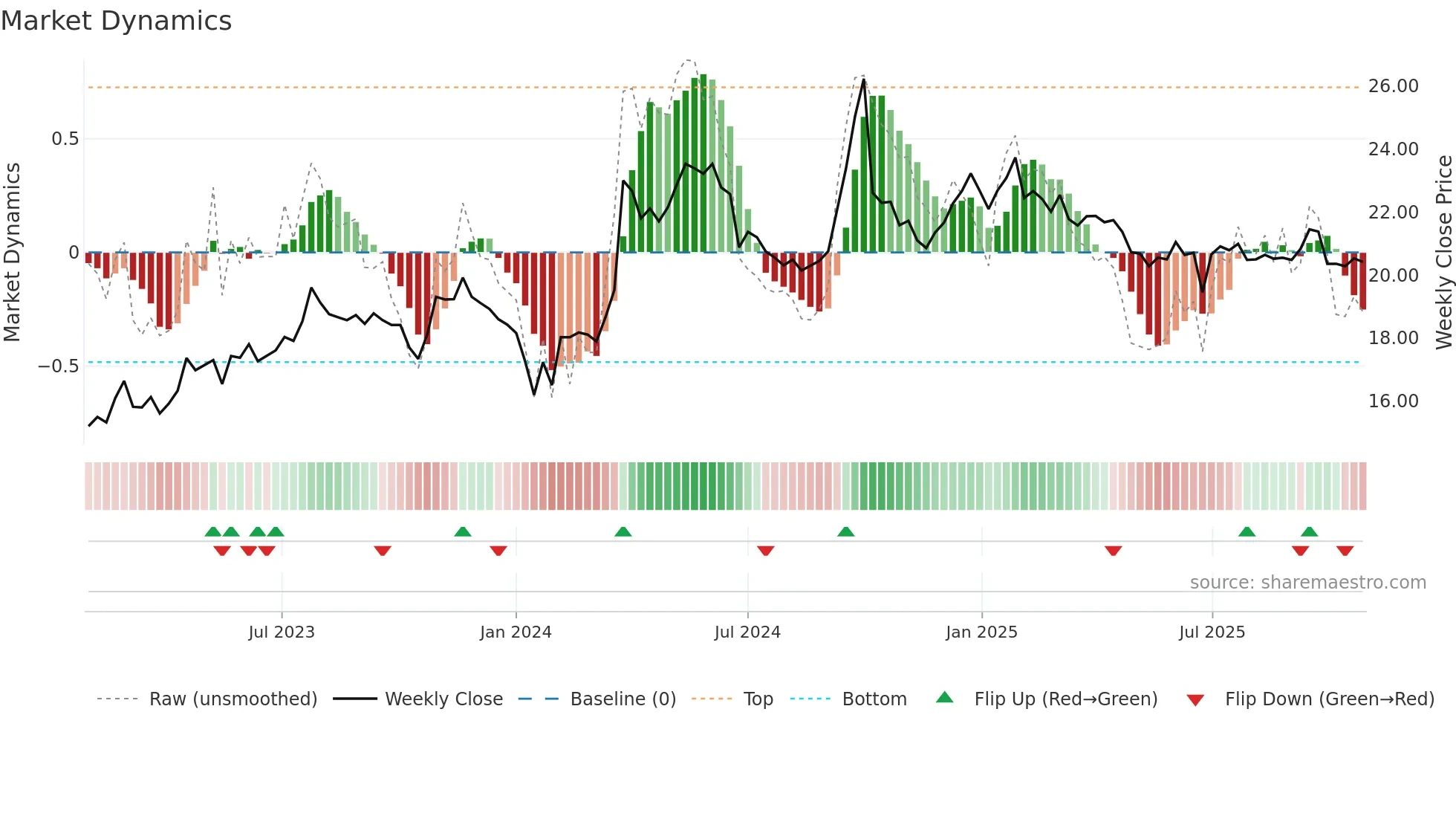 600007 weekly Market Dynamics chart