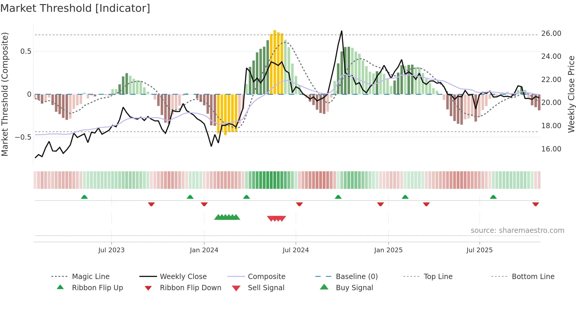 600007 weekly Market Threshold chart