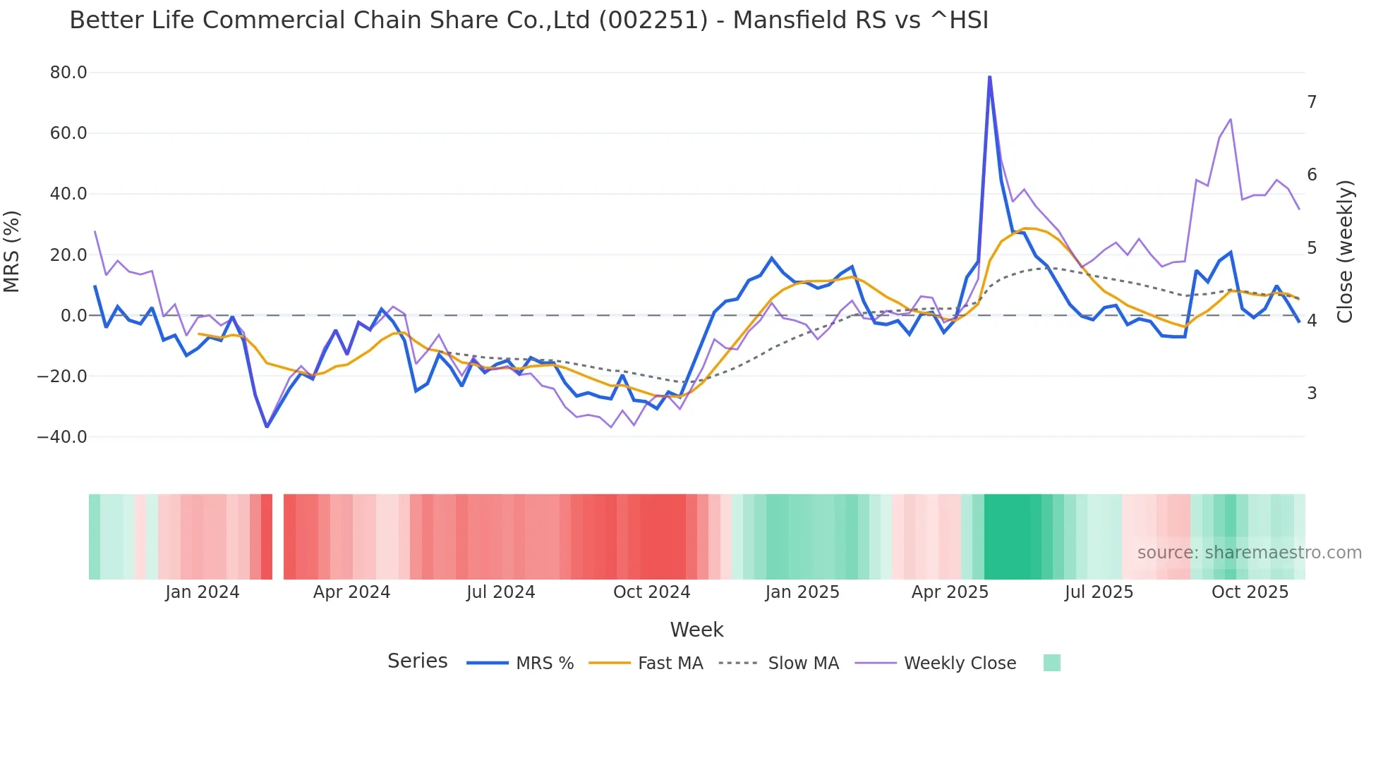 002251 Mansfield Relative Strength chart