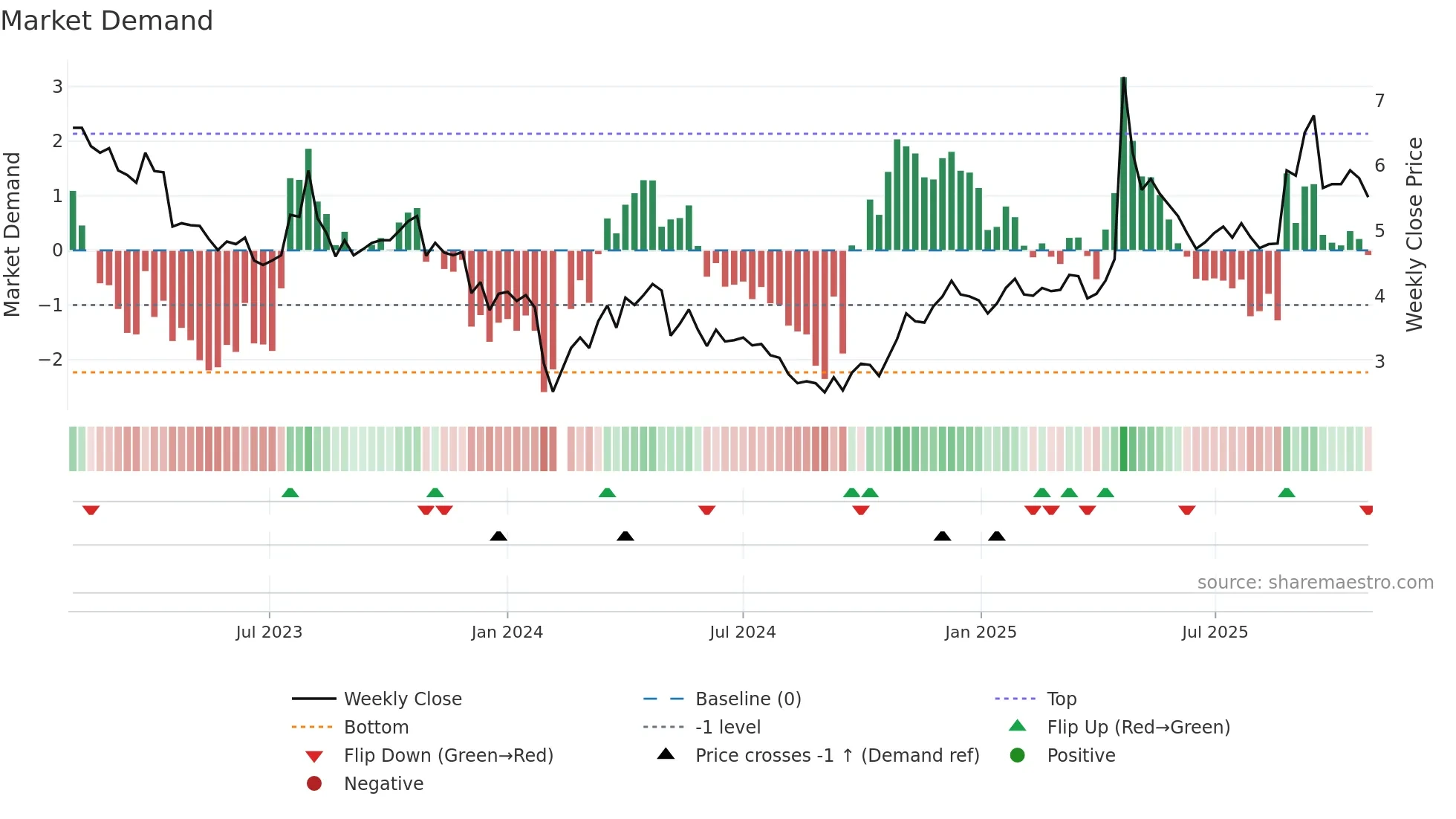 002251 weekly Market Demand chart