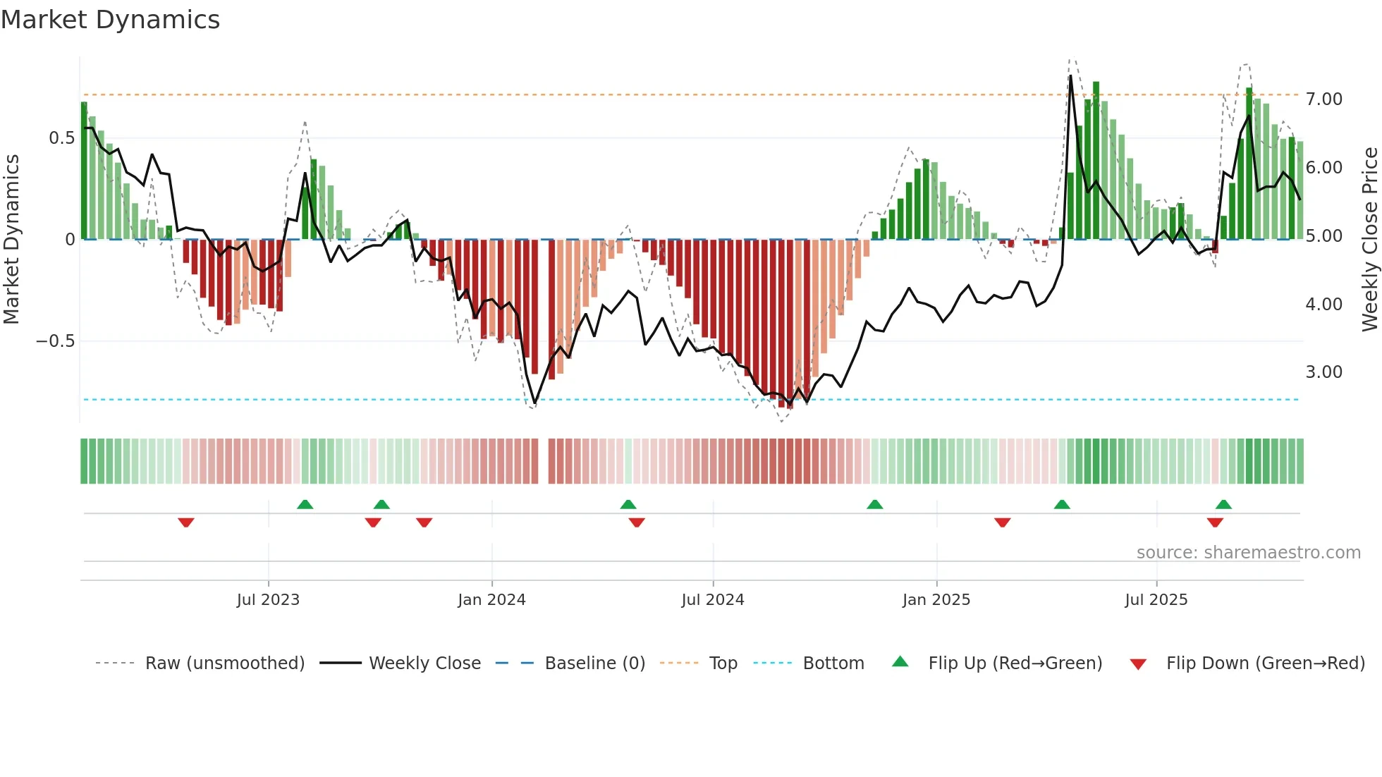 002251 weekly Market Dynamics chart